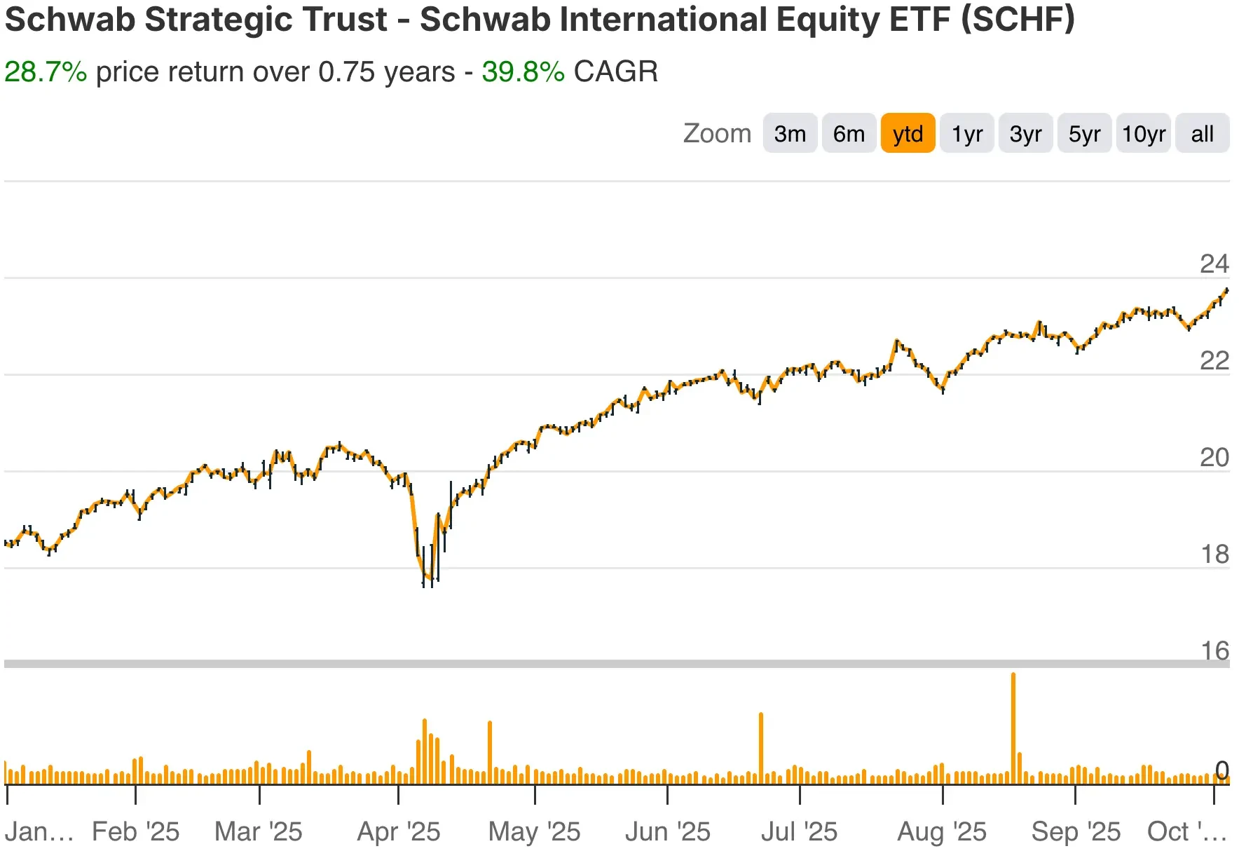 SCHF YTD