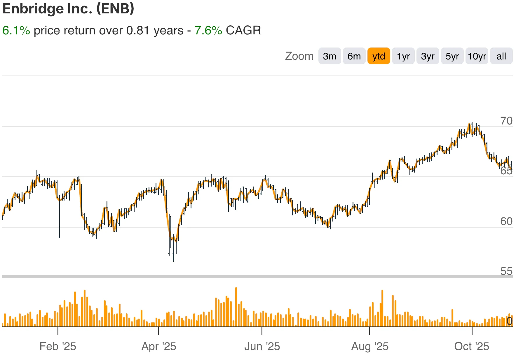 Enbridge YTD