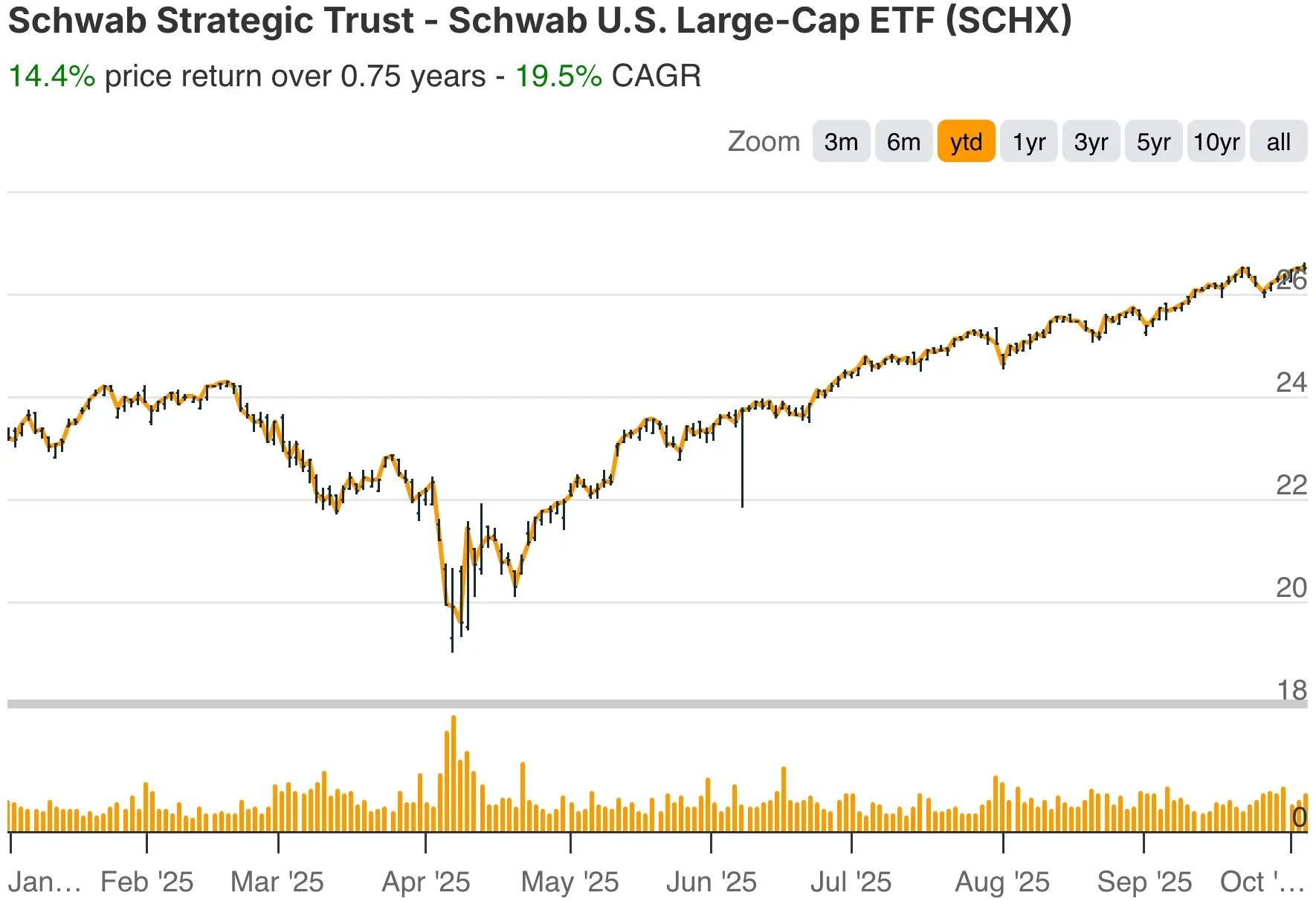 SCHX YTD