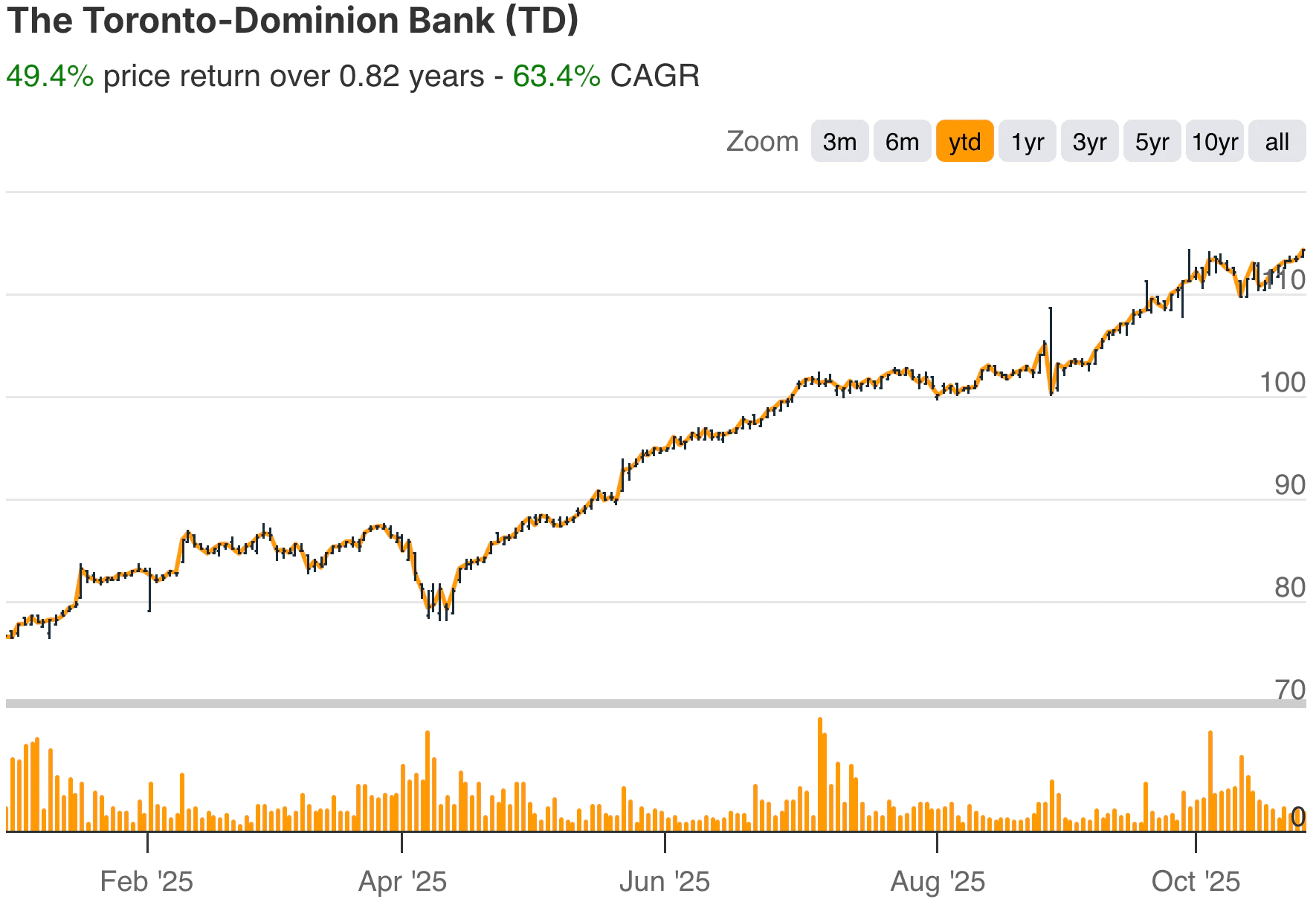 TD Bank YTD