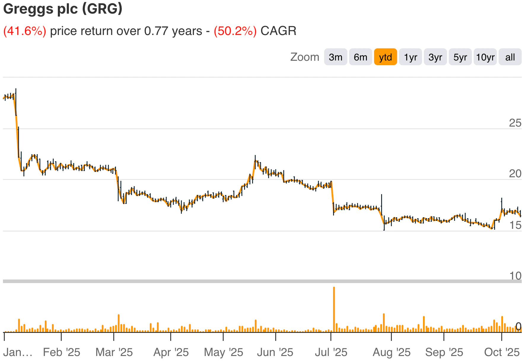 Greggs YTD