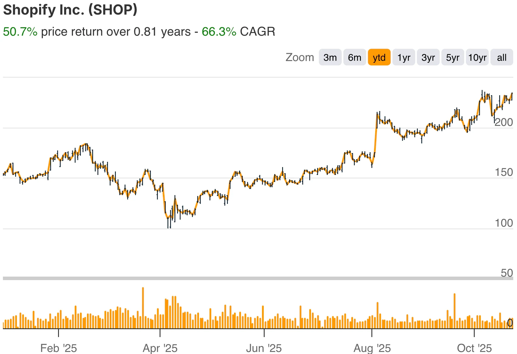 Shopify YTD