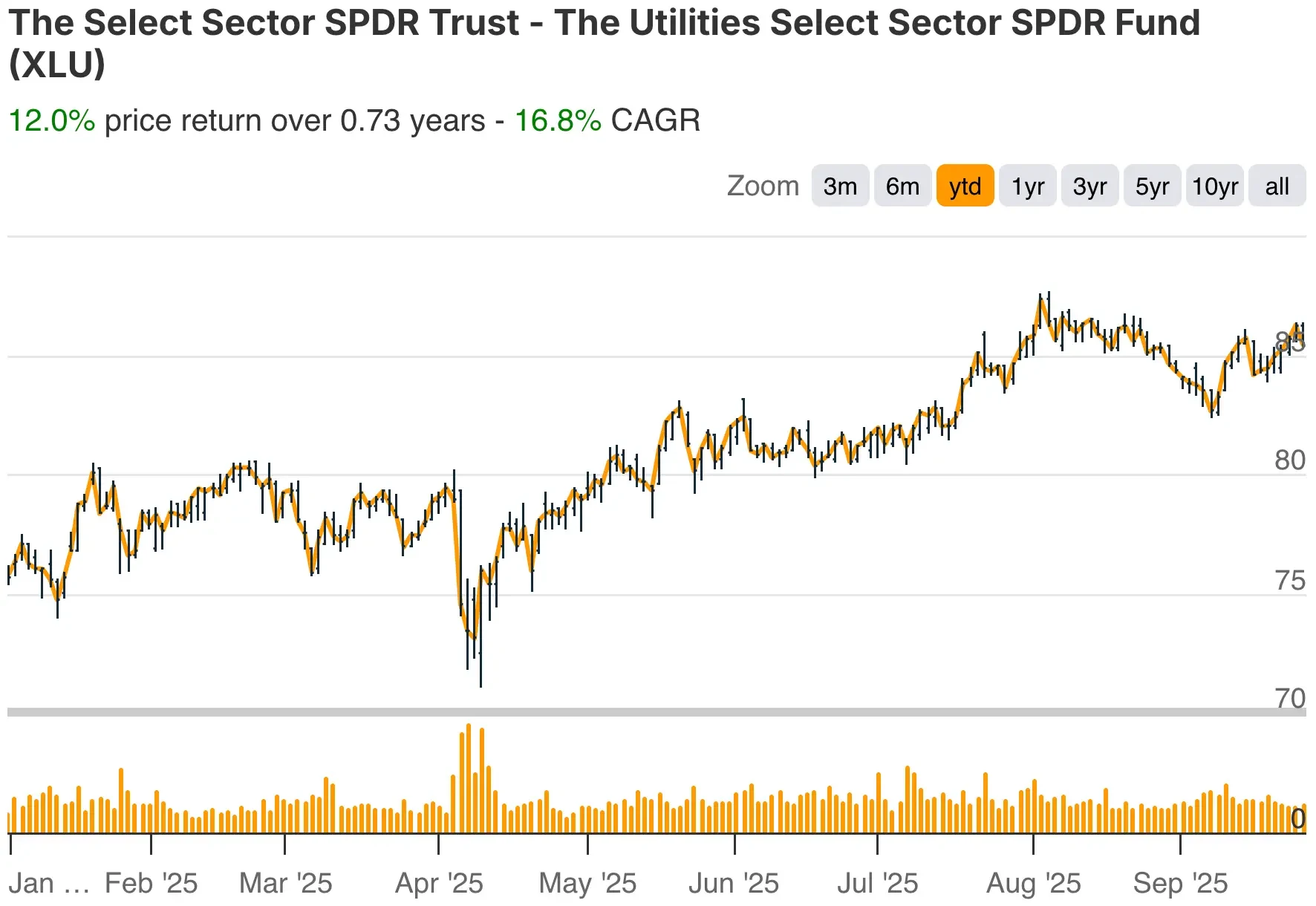 XLU YTD