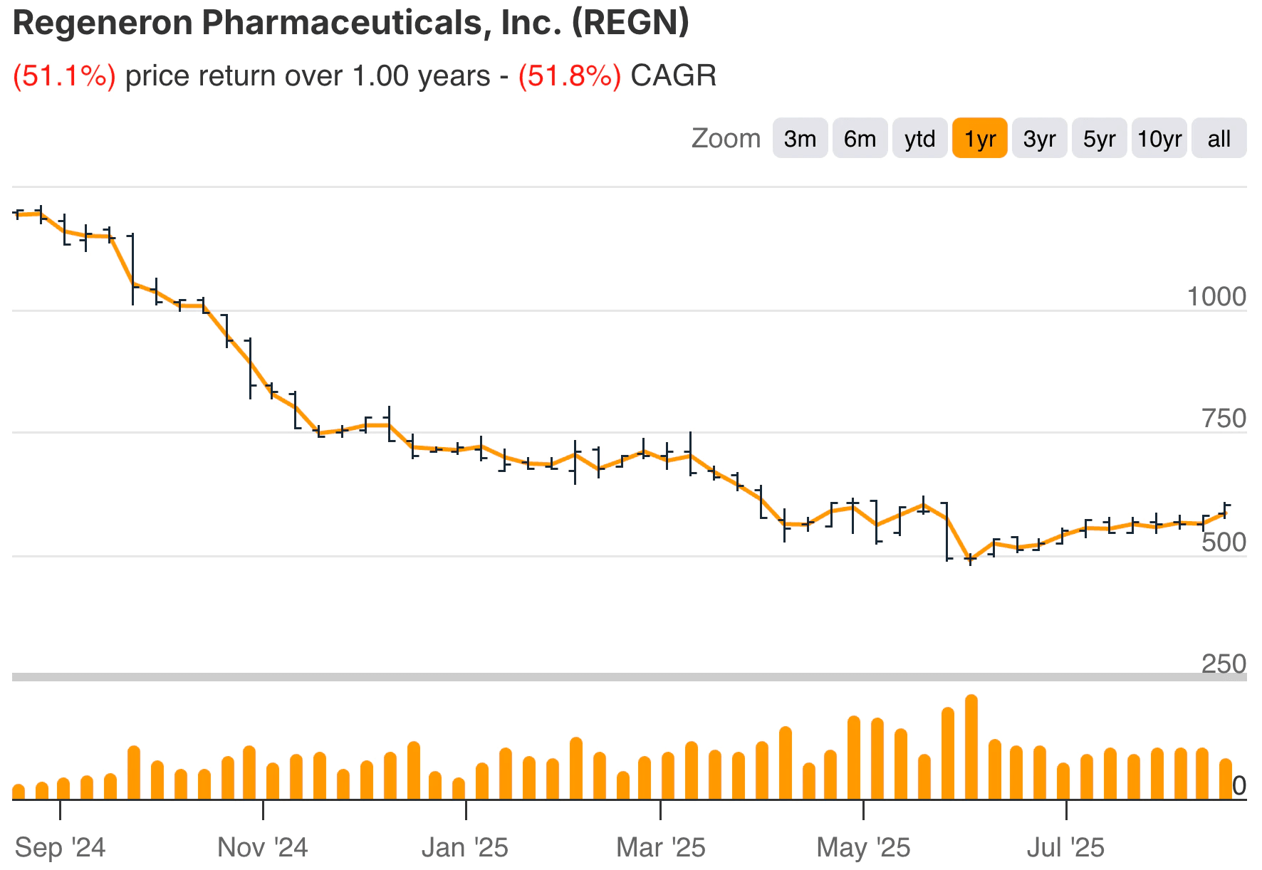 Michael Burry Regeneron