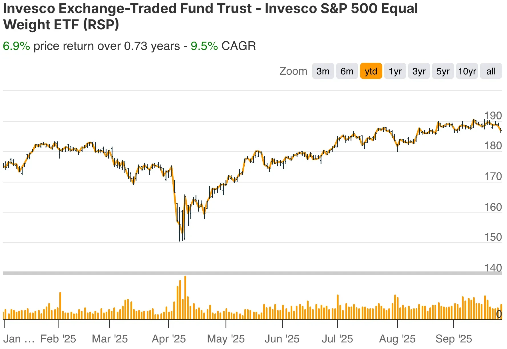 RSP YTD