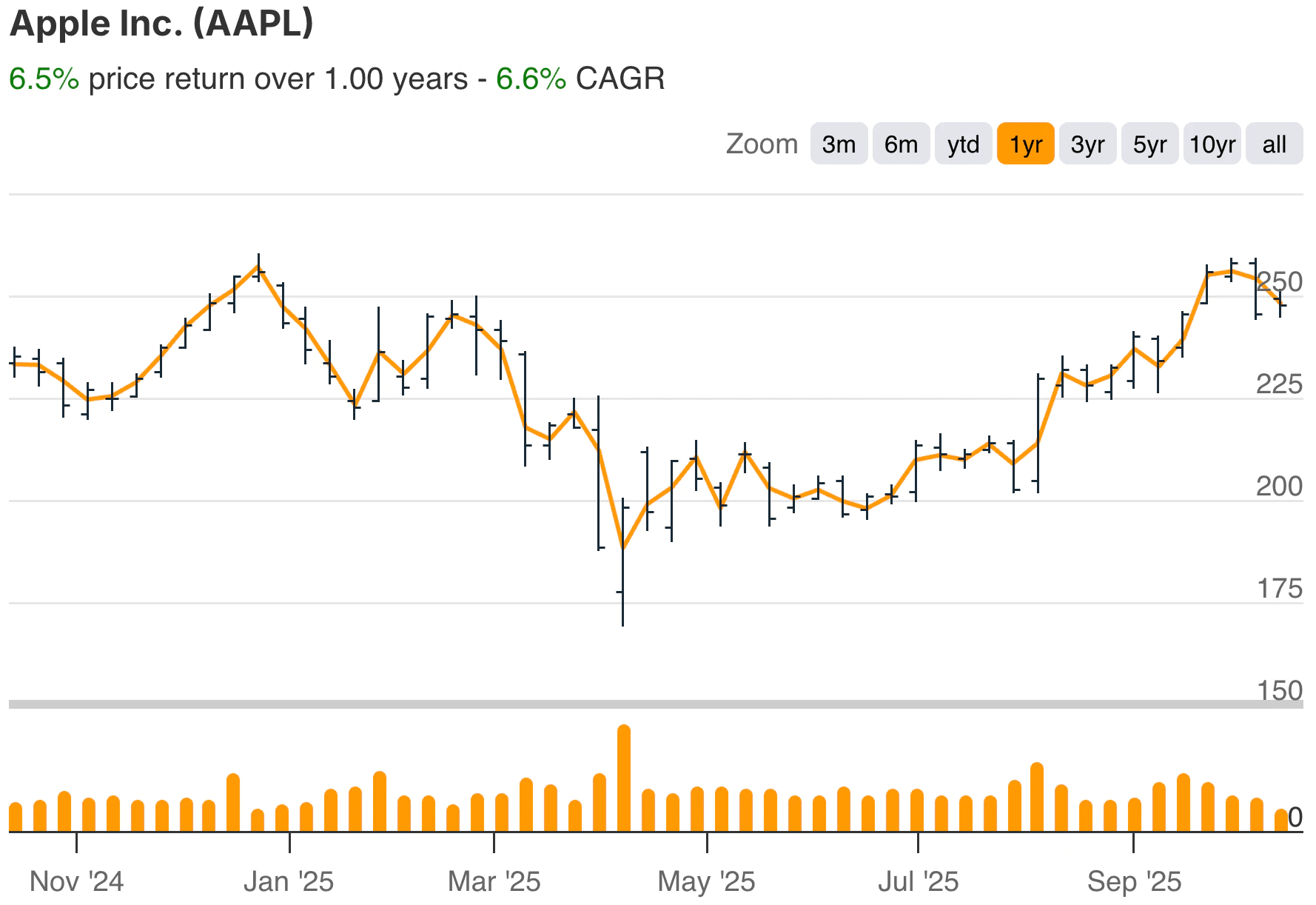 Apple share price