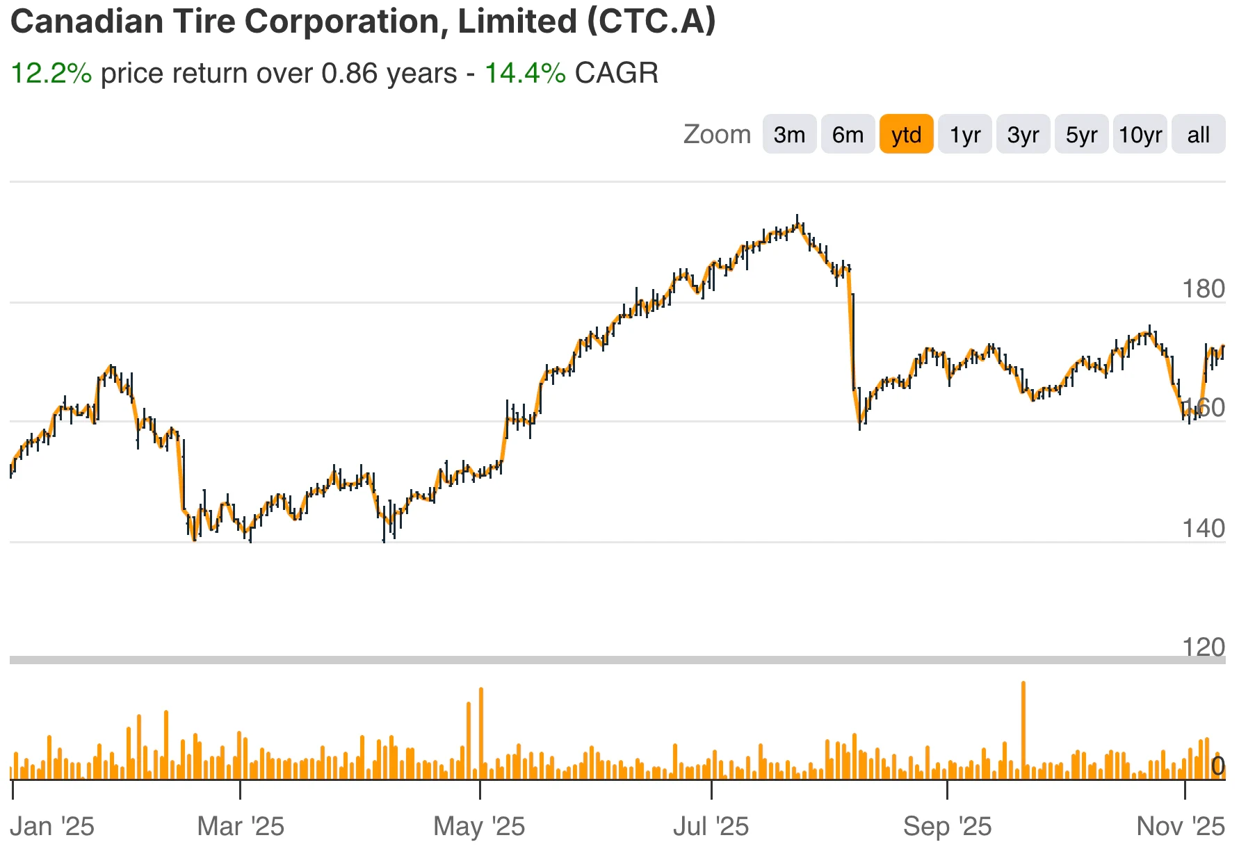 Canadian Tire YTD