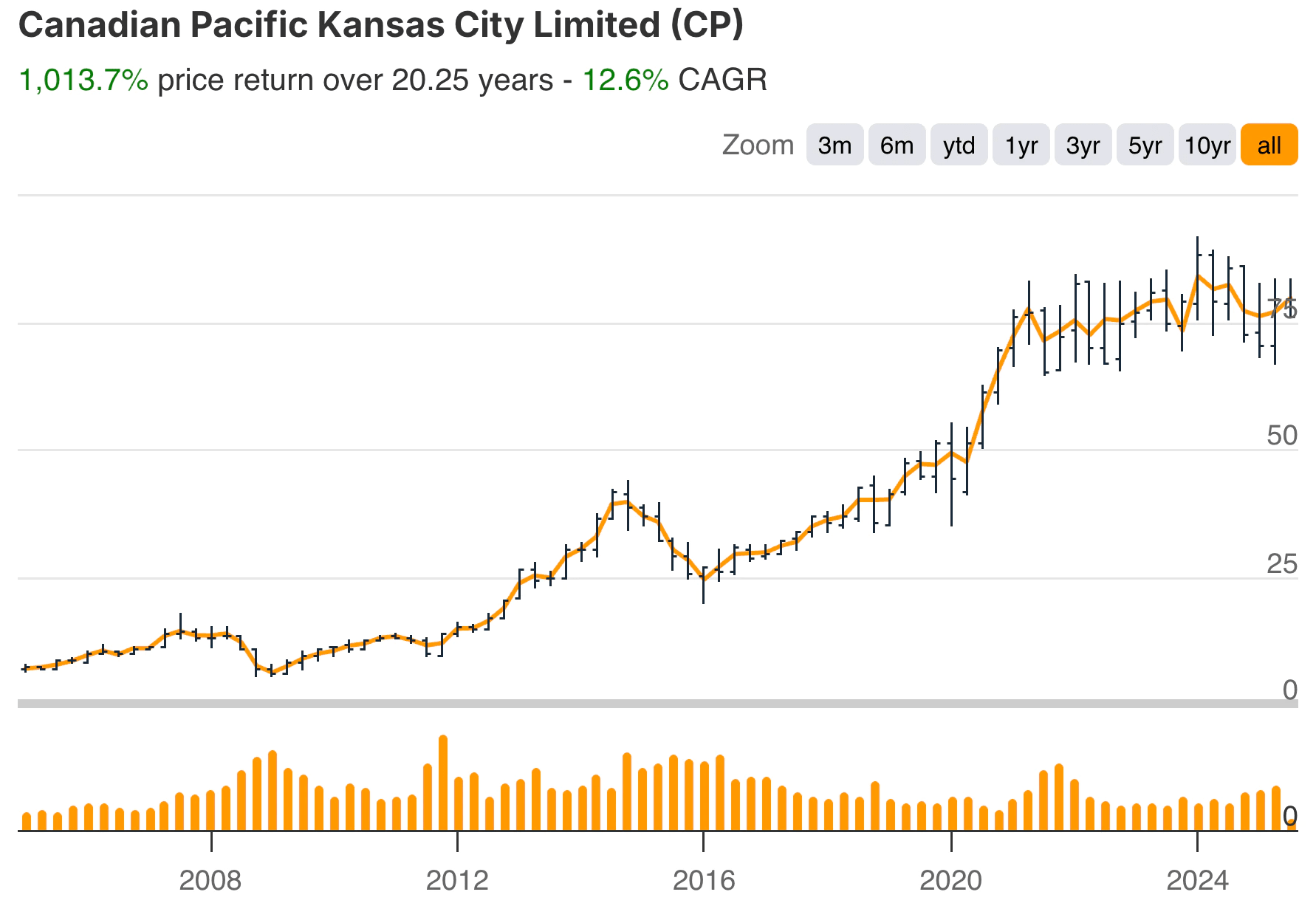 パーシング・スクエア・カナディアン・レイルウェイ・ホールディング