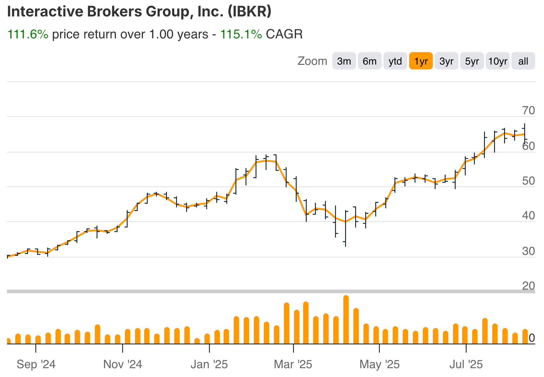 Soros Fund Interactive Brokers