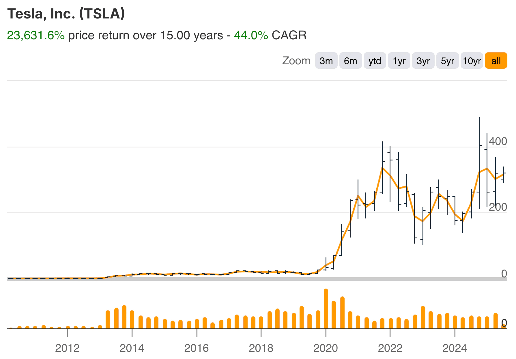 Third Point Tesla
