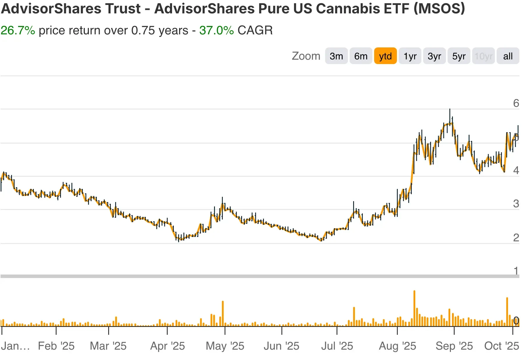 MSOS YTD