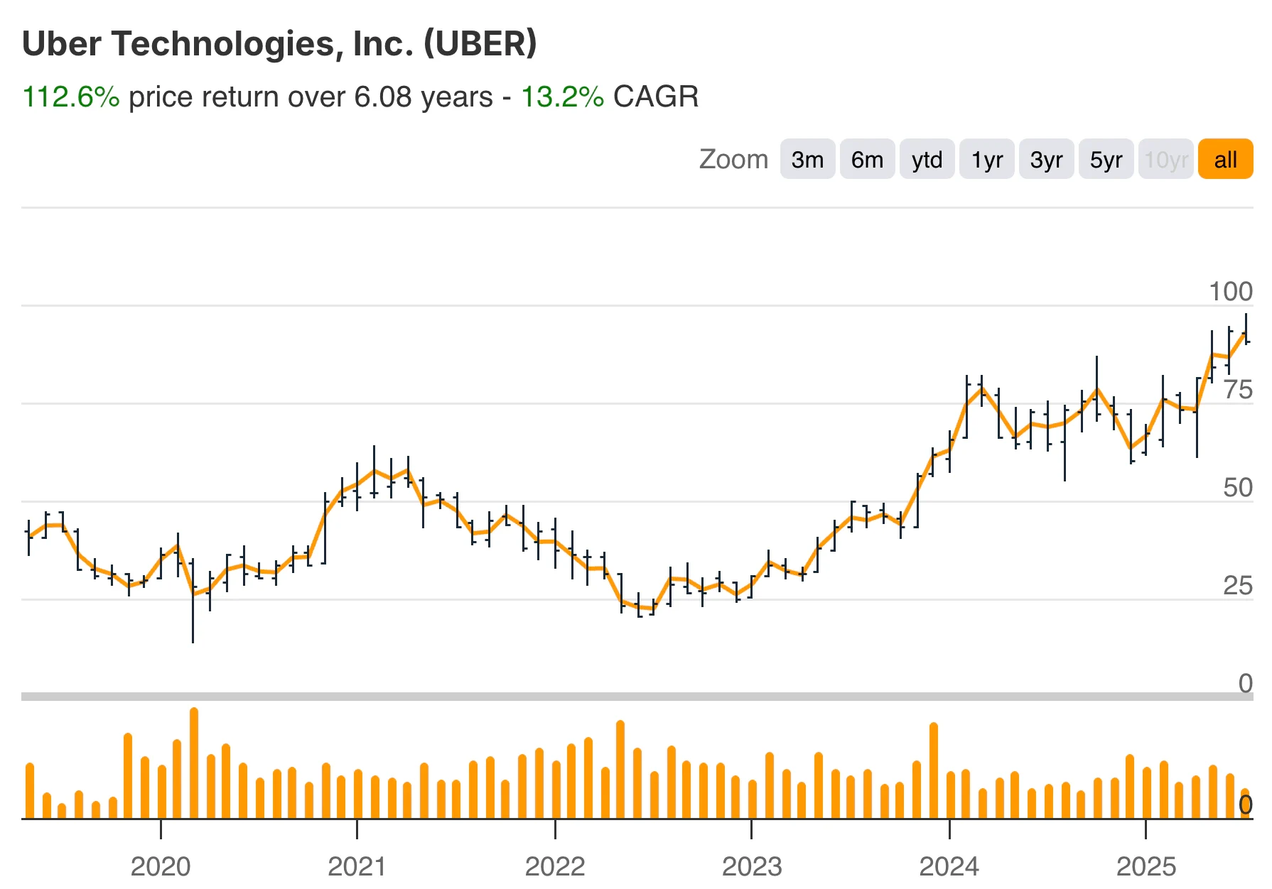 Pershing Square Uber
