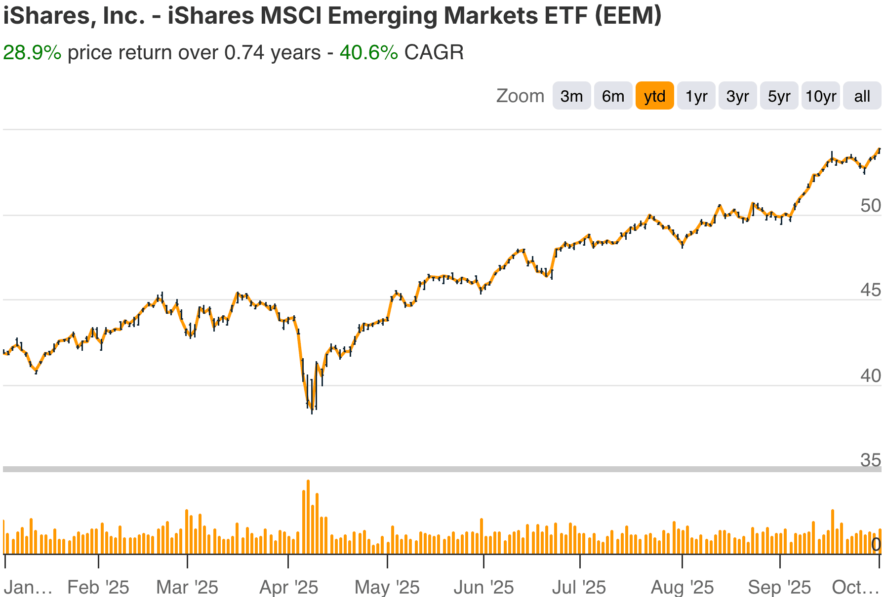 EEM YTD