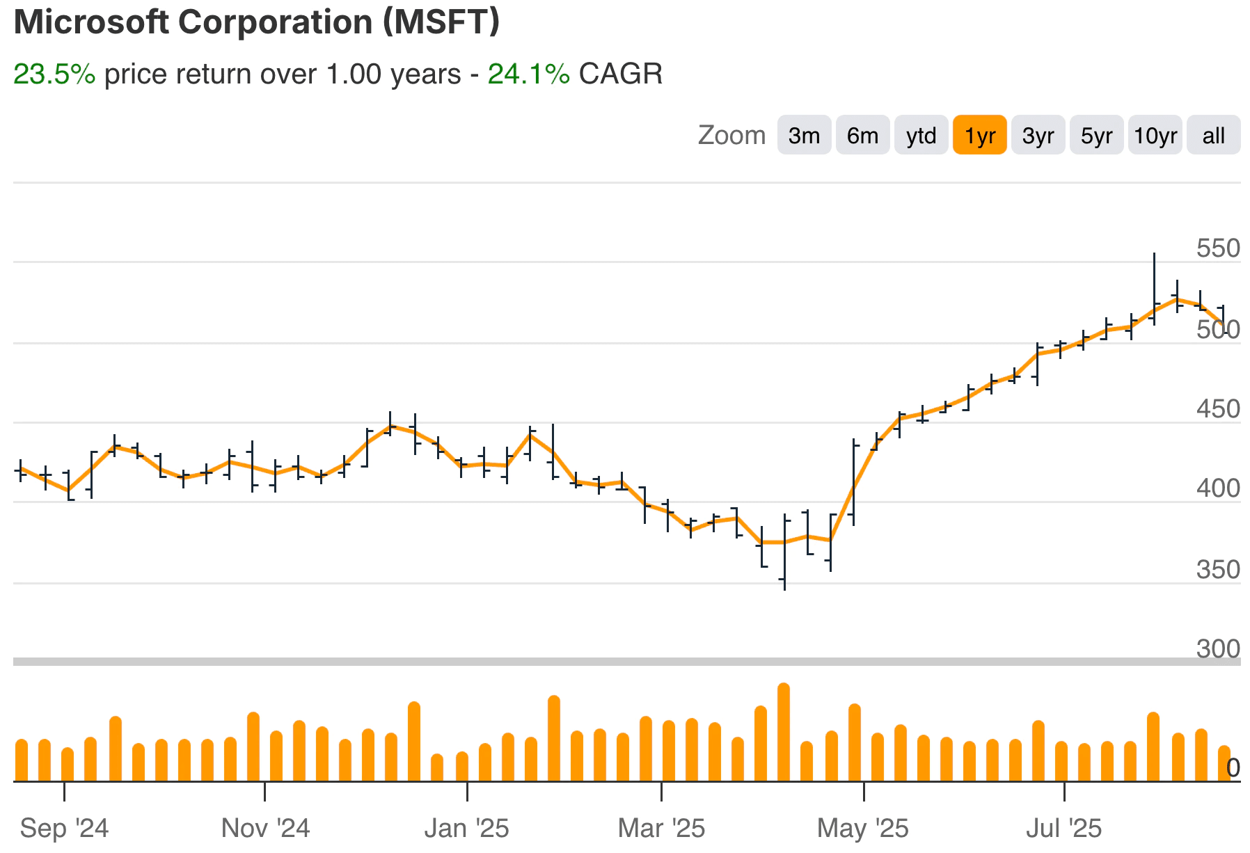 Chris Hohn Microsoft