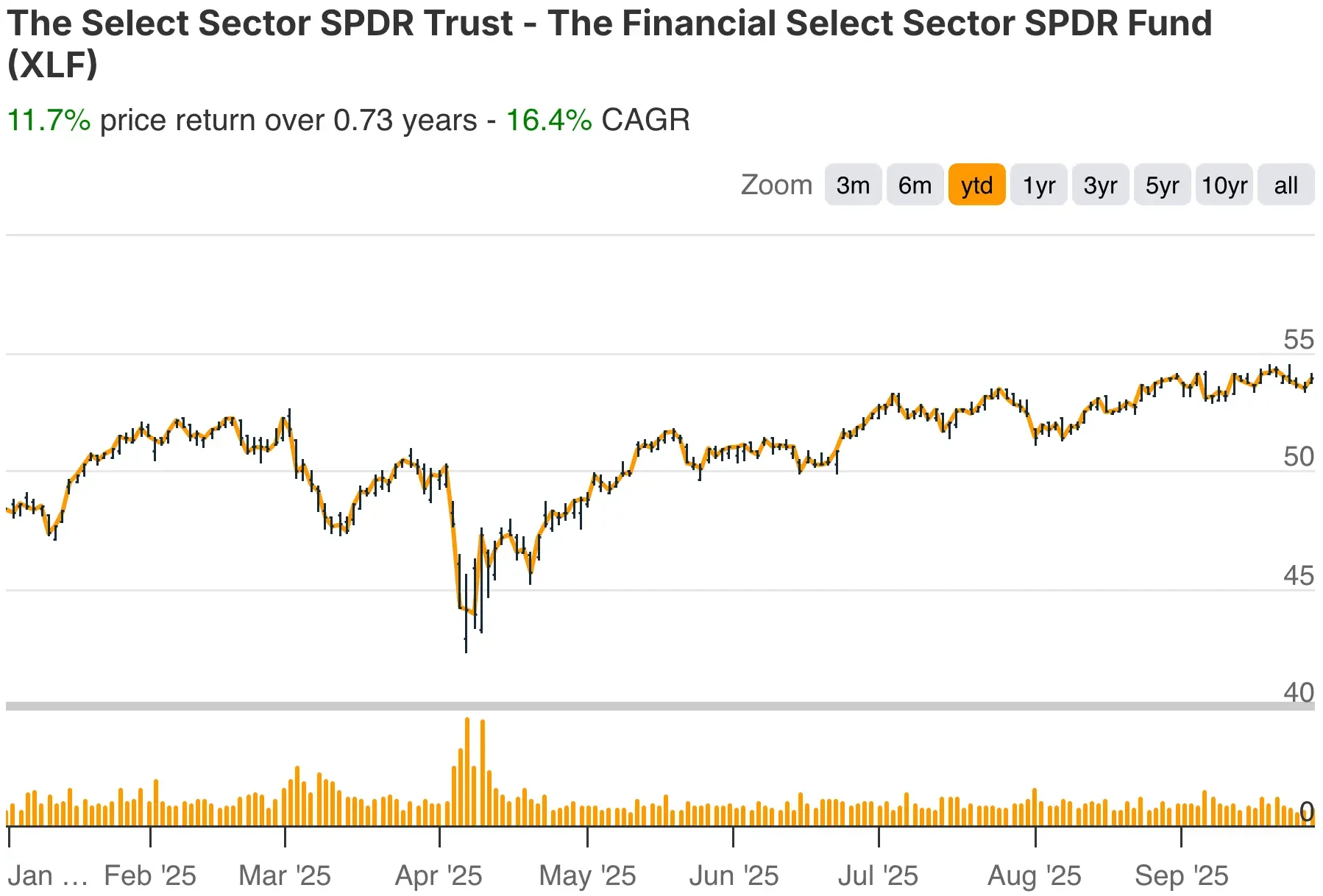 XLF YTD