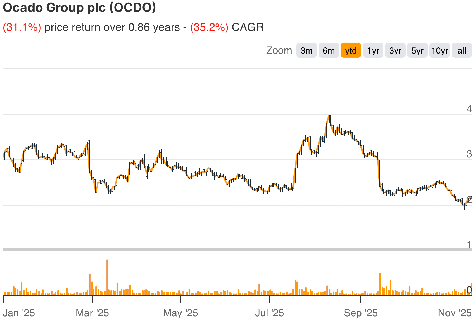 Ocado YTD