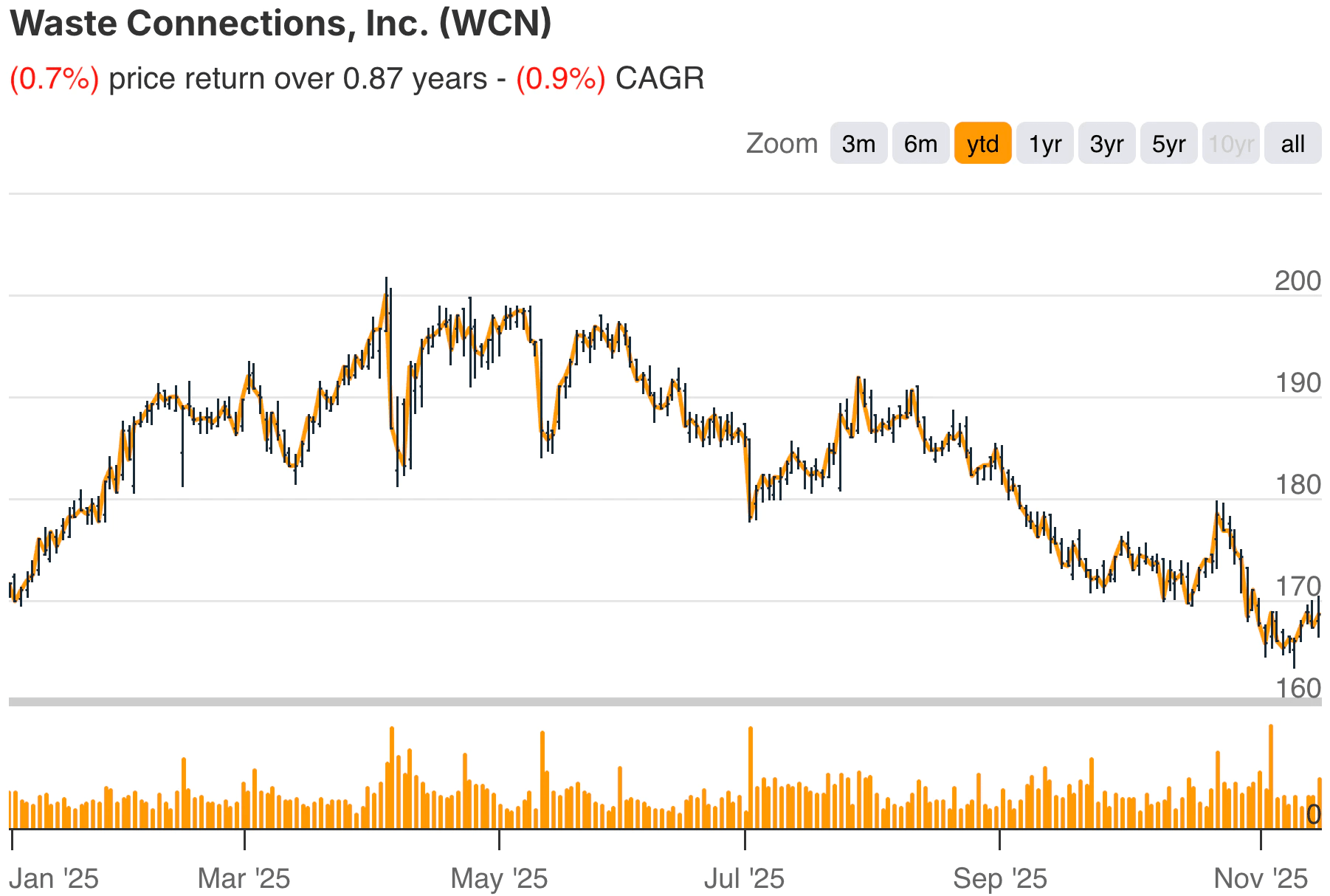 Waste Connection YTD