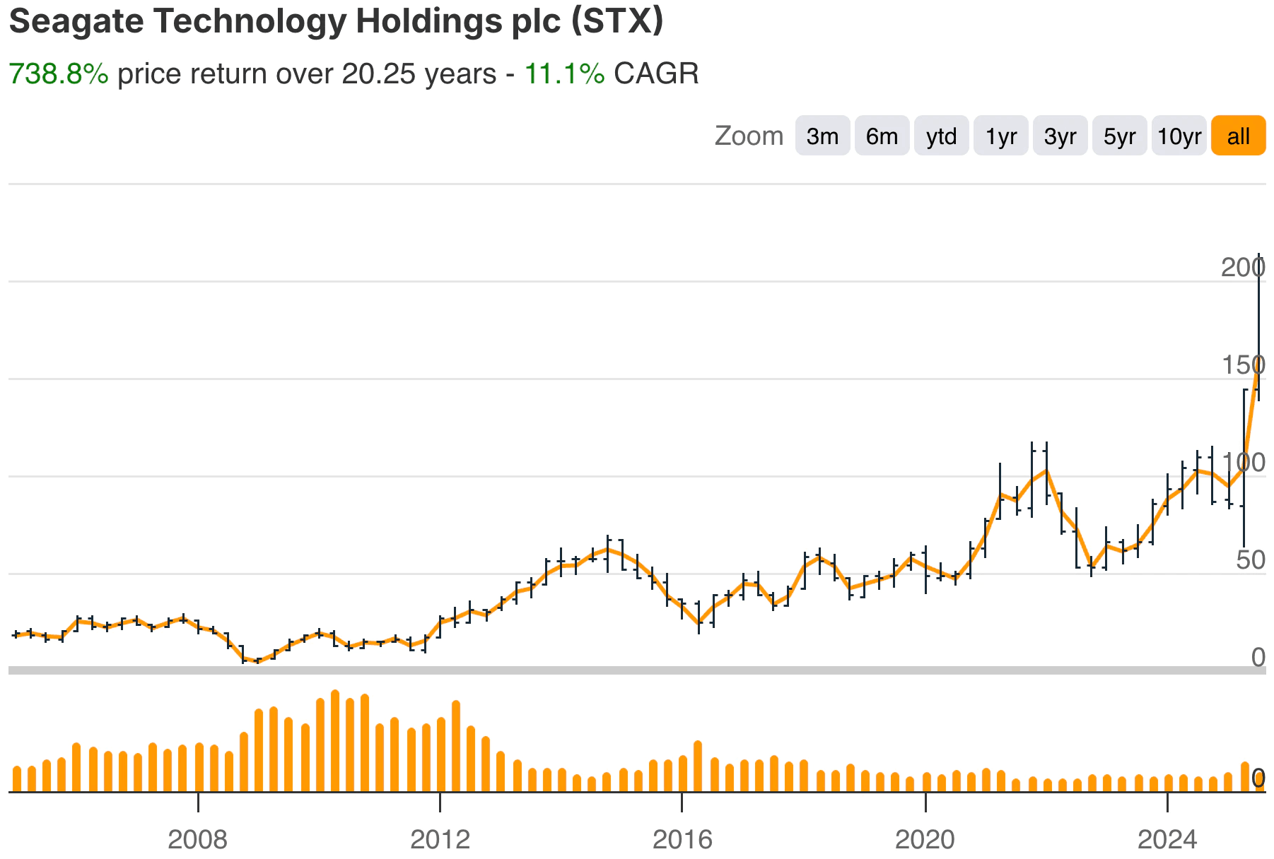 IPO da Seagate em 2001