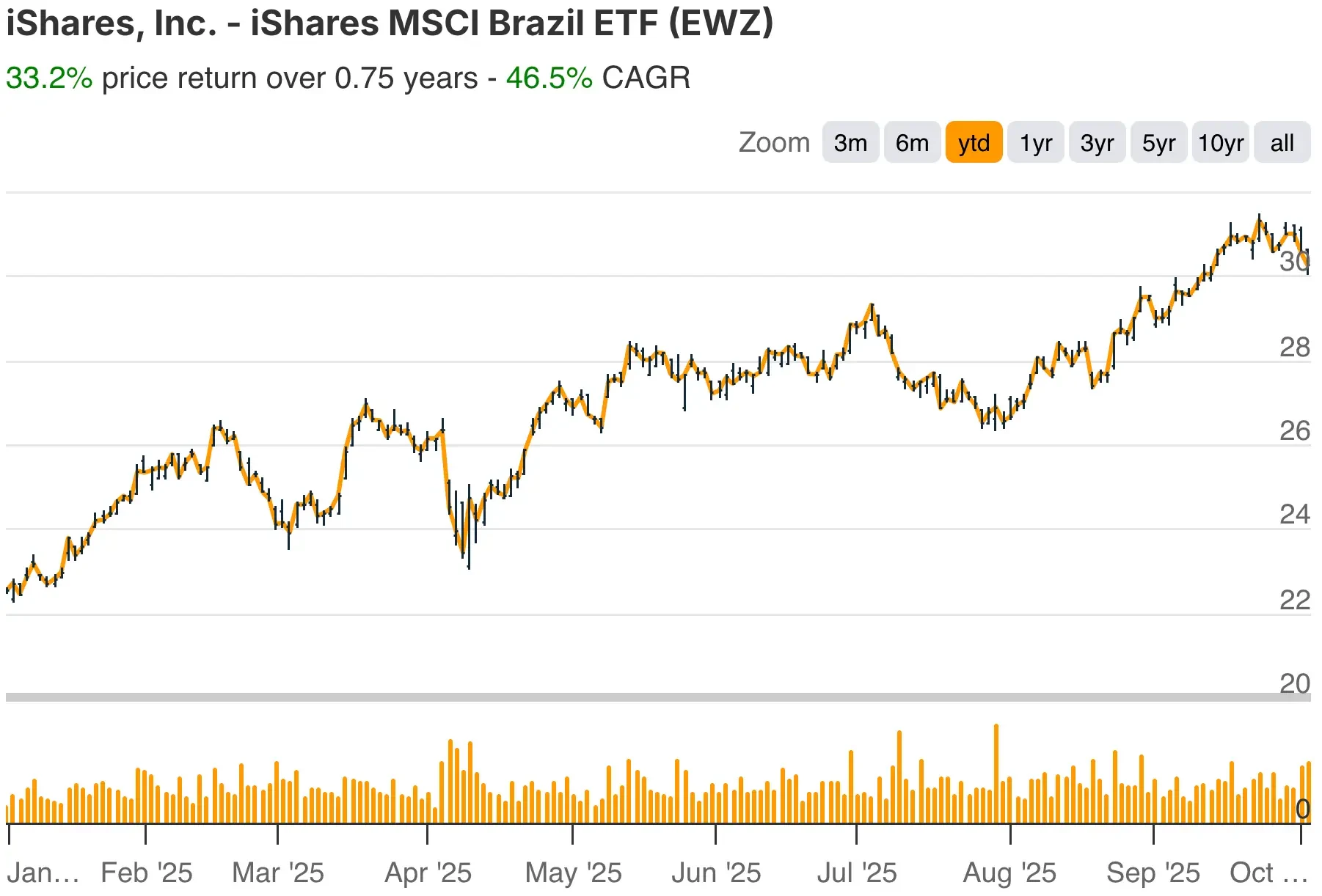 Kumuliert seit Beginn des Jahres
