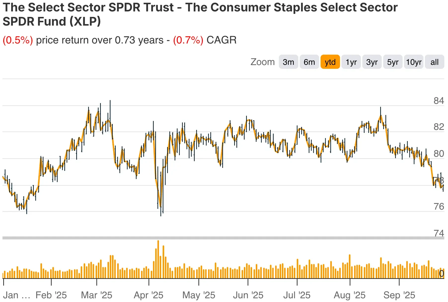 XLP YTD