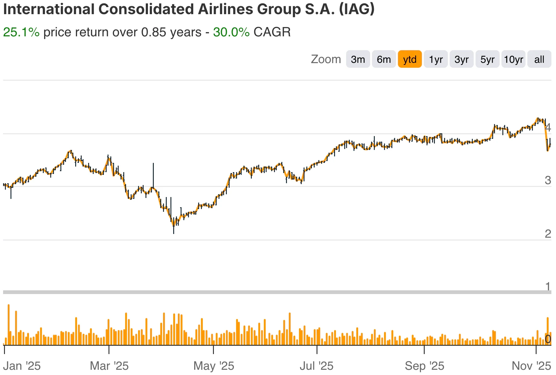 IAG YTD