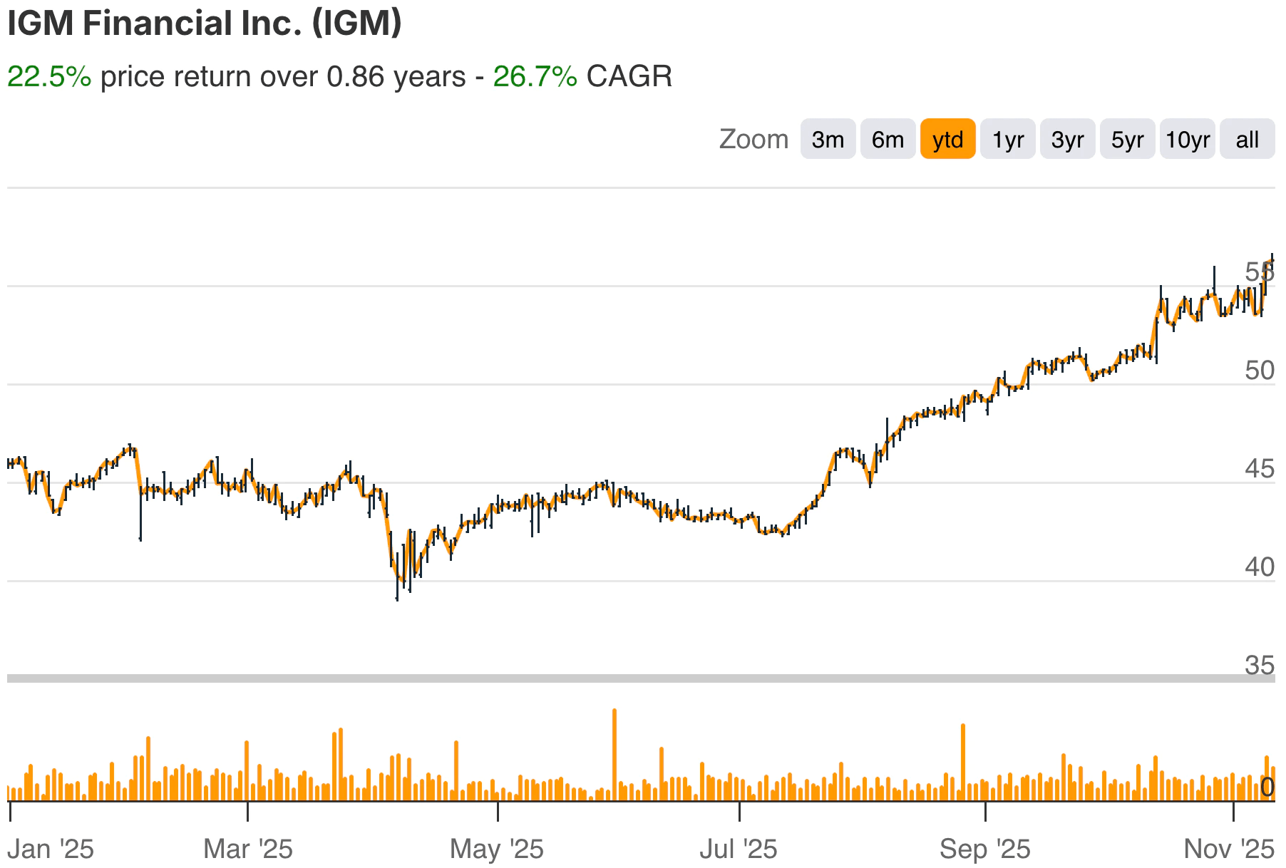 IGM financial YTD