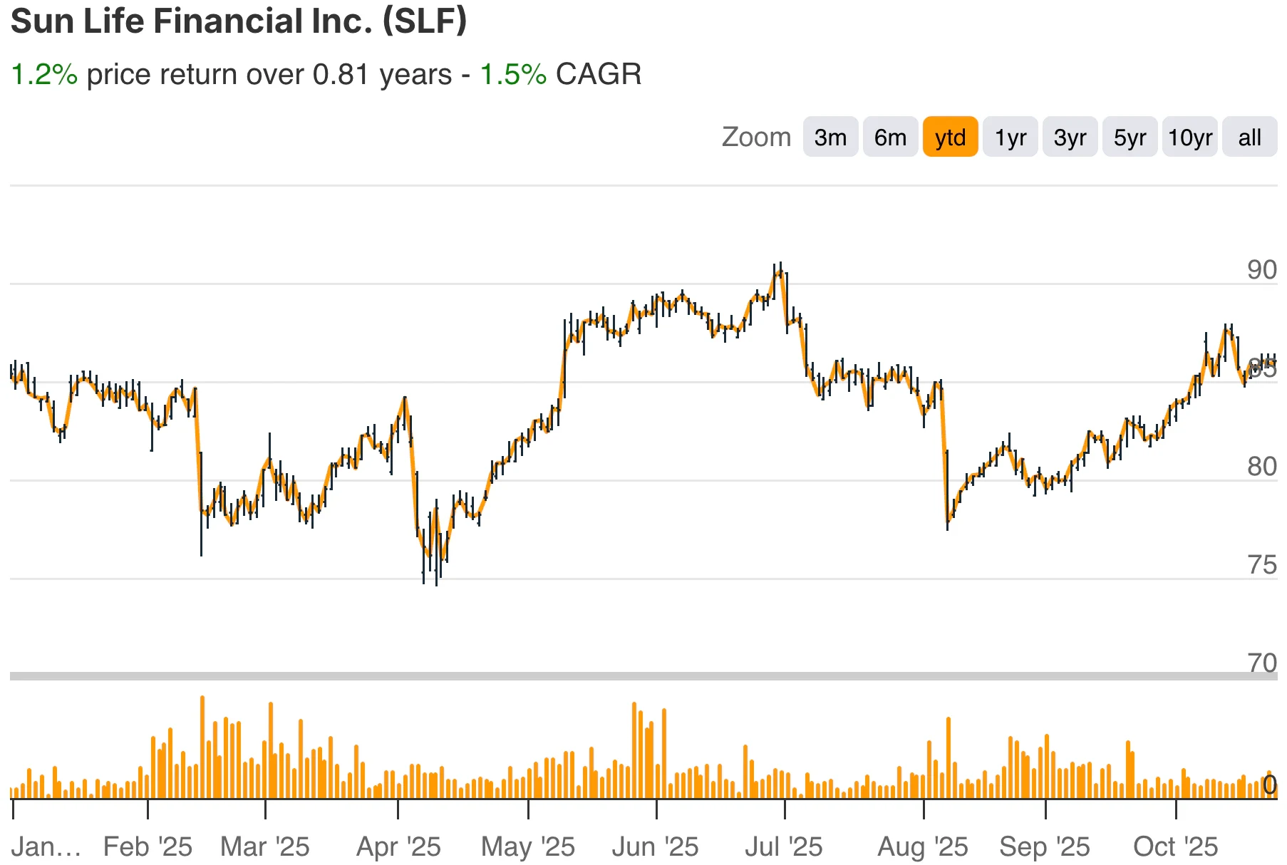 Sun Life YTD