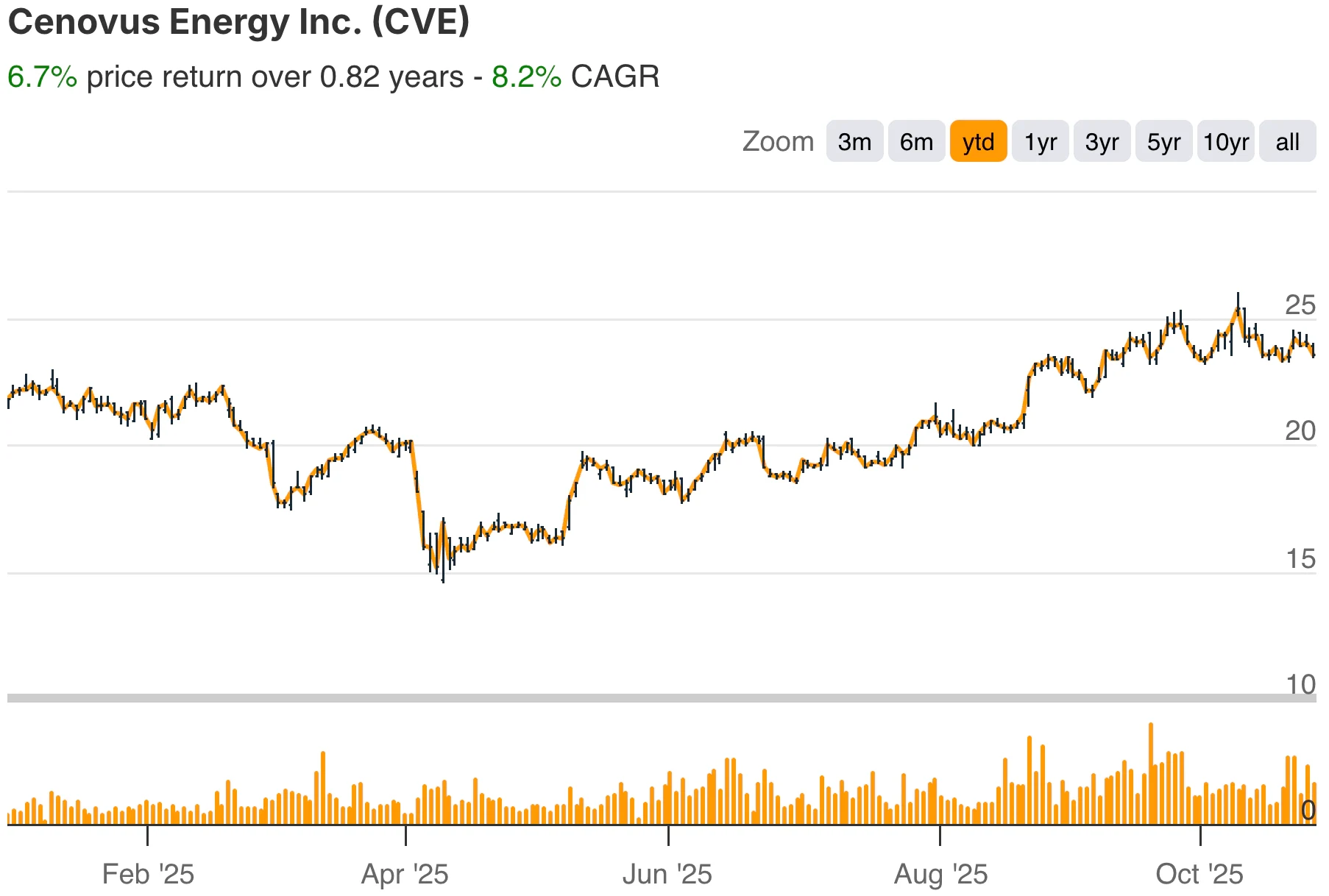 Cenovus Energy YTD