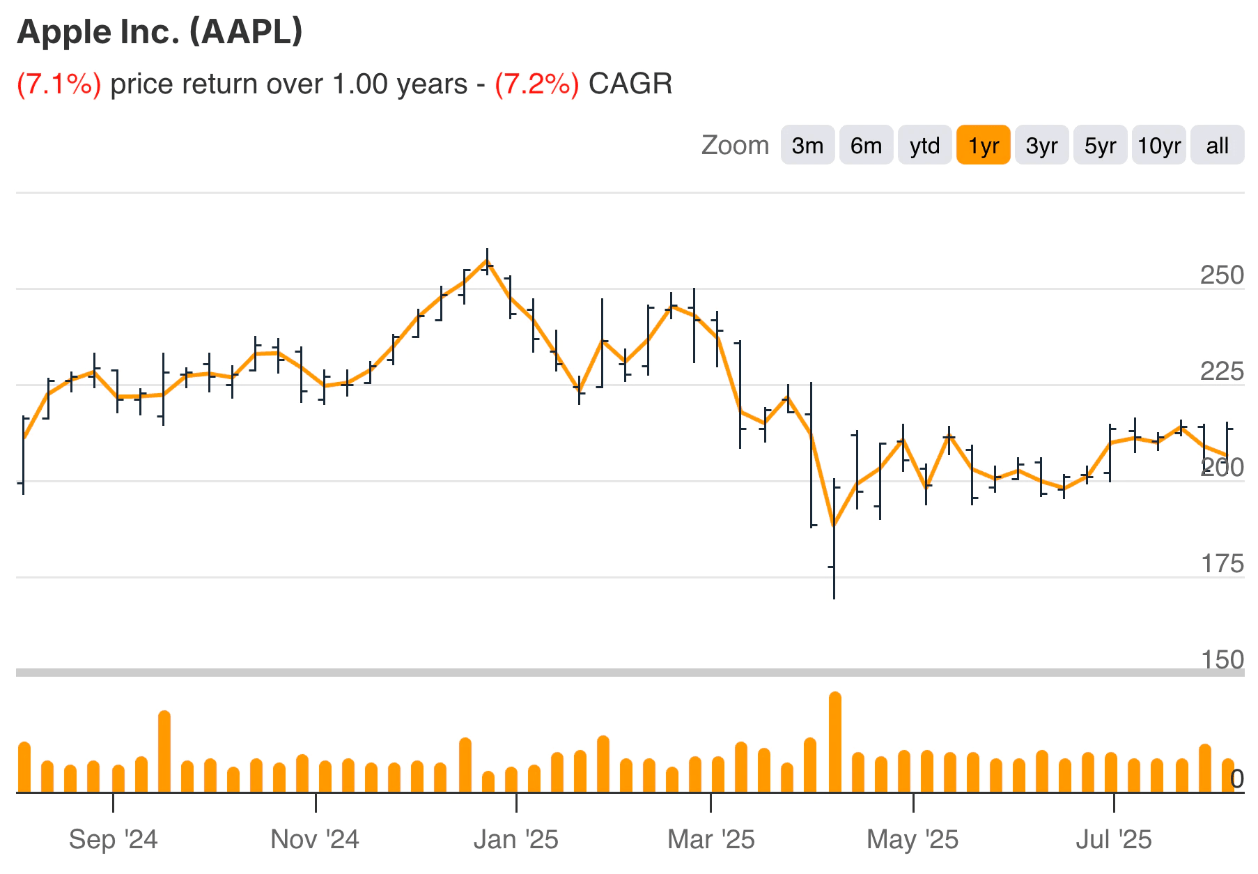 Warren Buffett Manzana