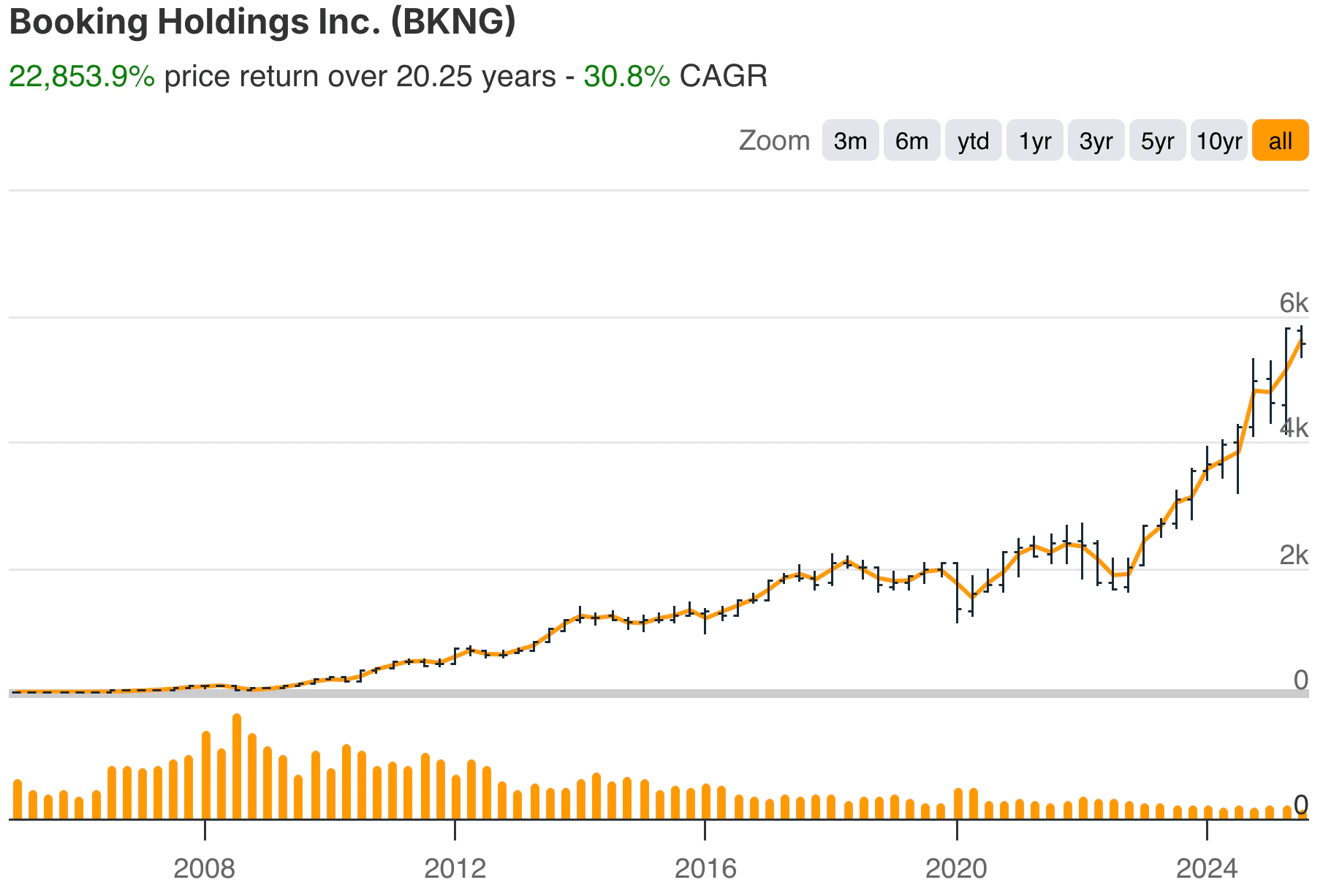 L'IPO di Booking.com nel 2001