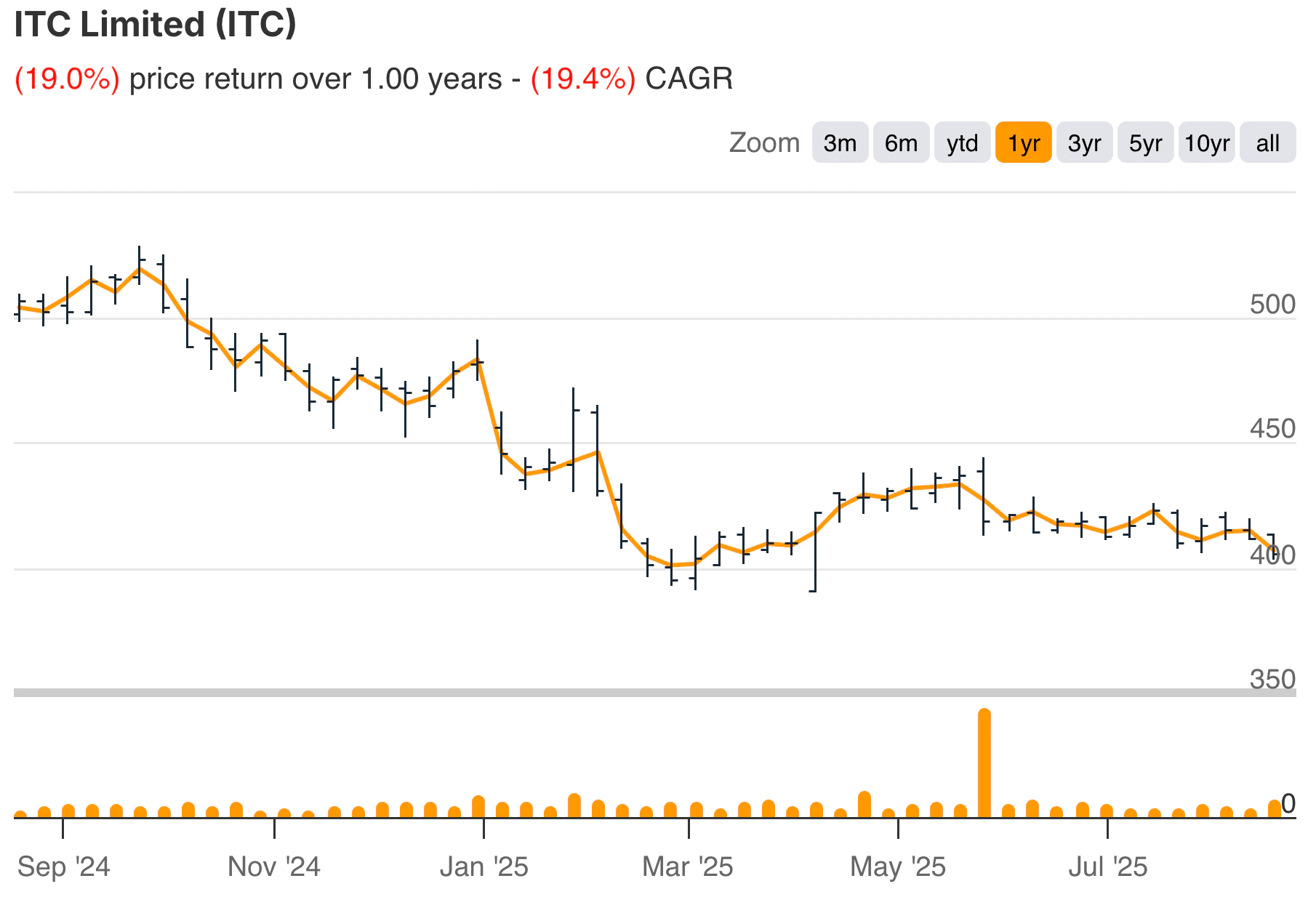 拉吉夫-贾因 ITC