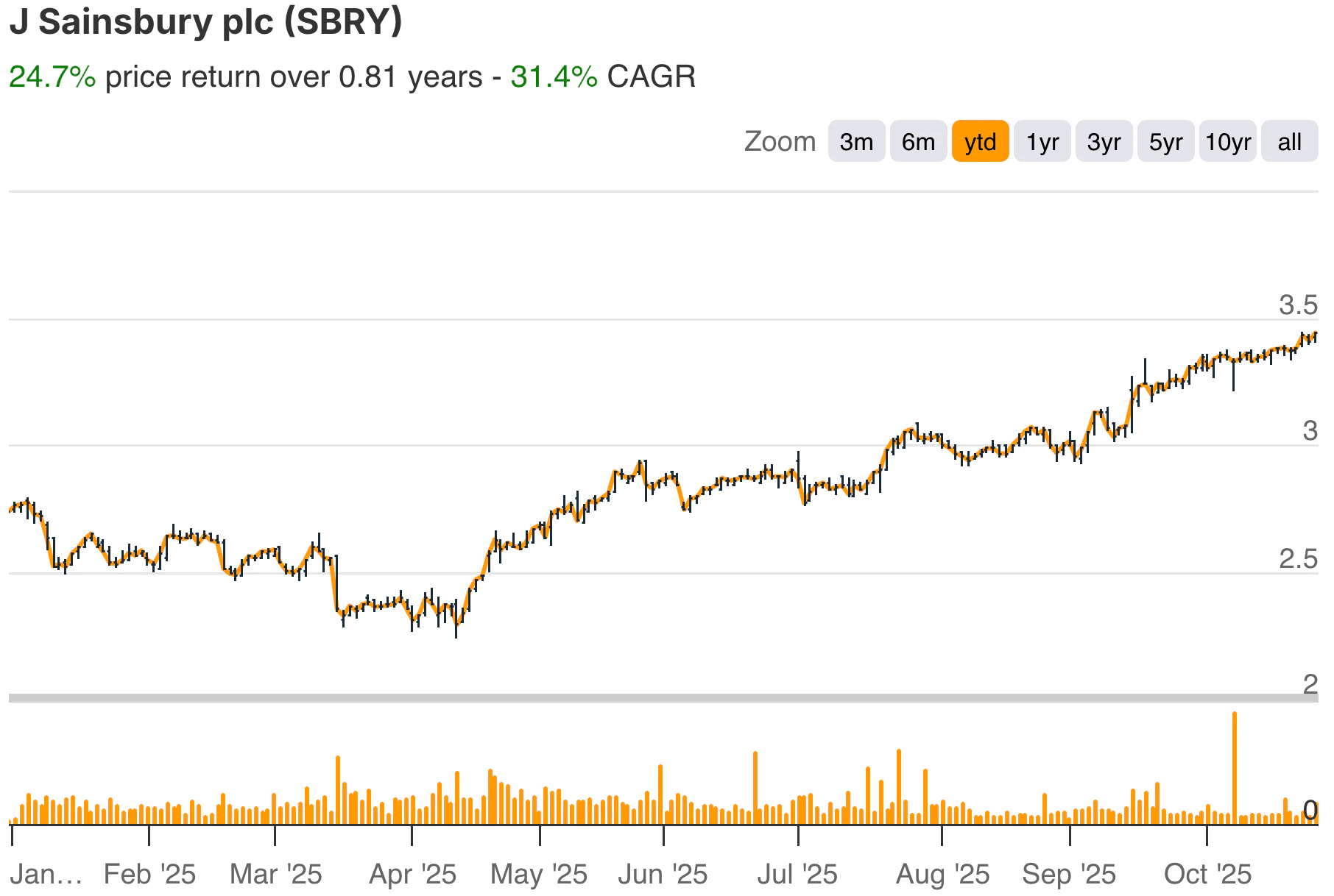 Sainsbury YTD