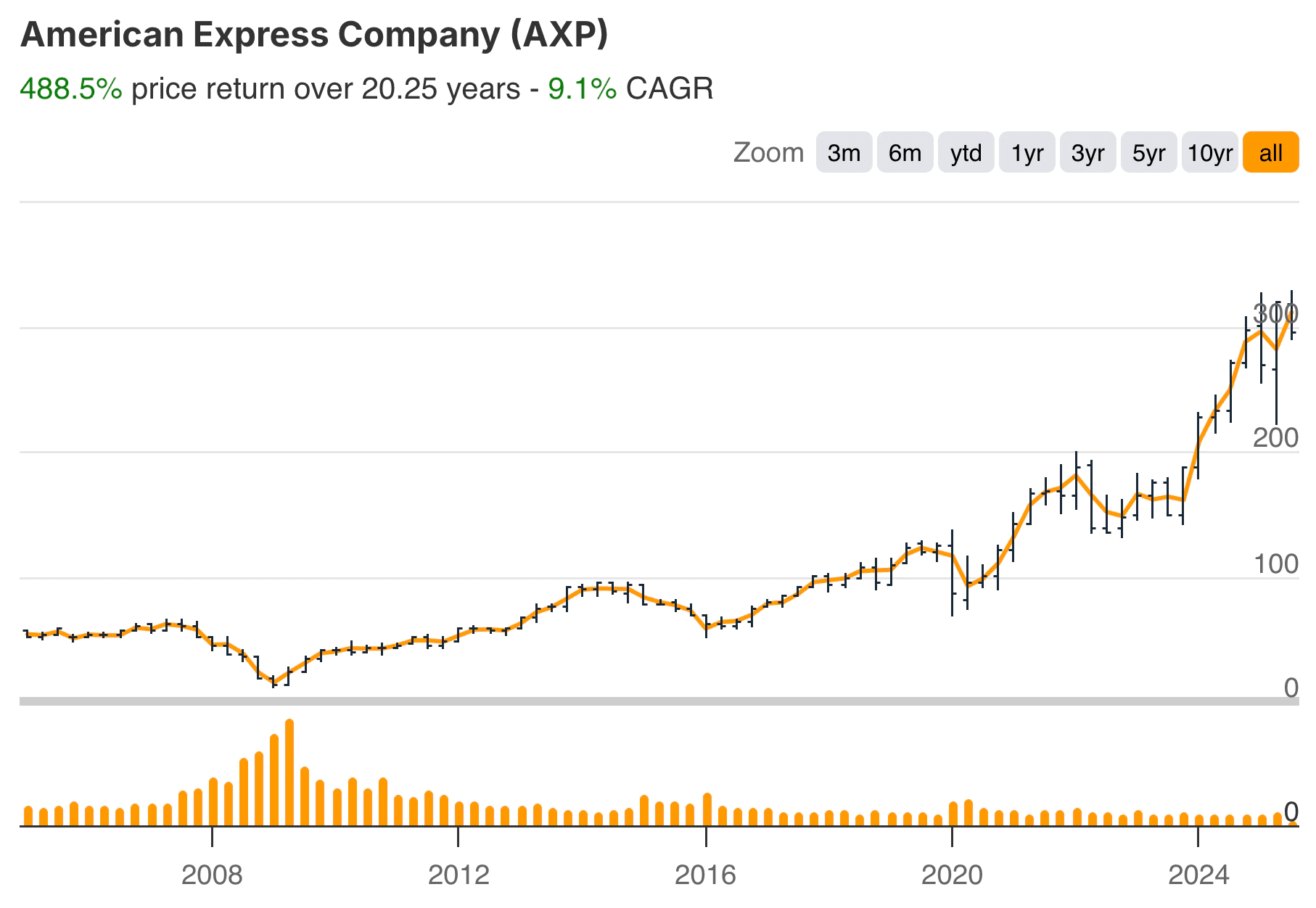Warren Buffett American Express