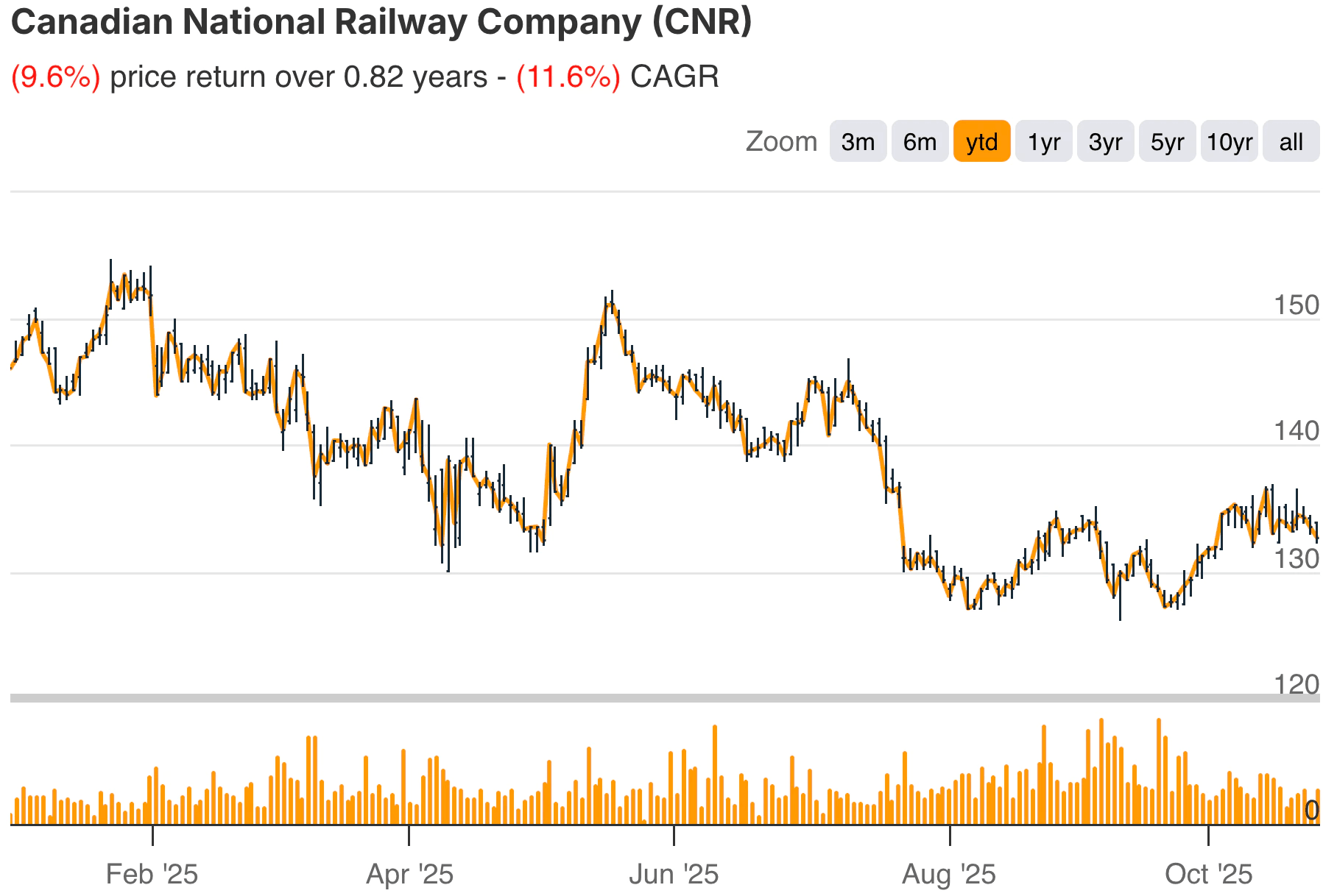 CNR YTD