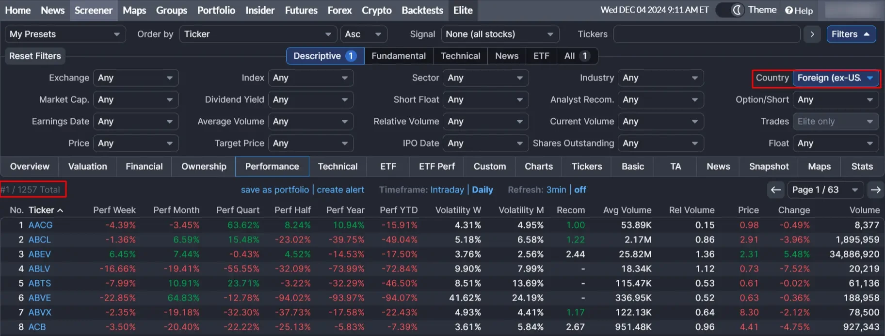 Finviz sólo cubre 1.257 valores mundiales