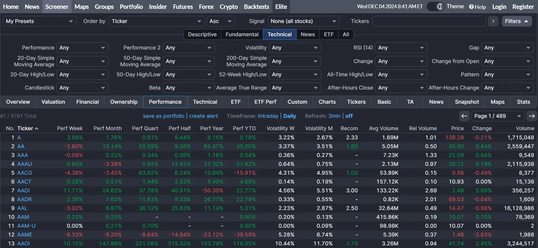 El screener de Finviz apoya el análisis técnico
