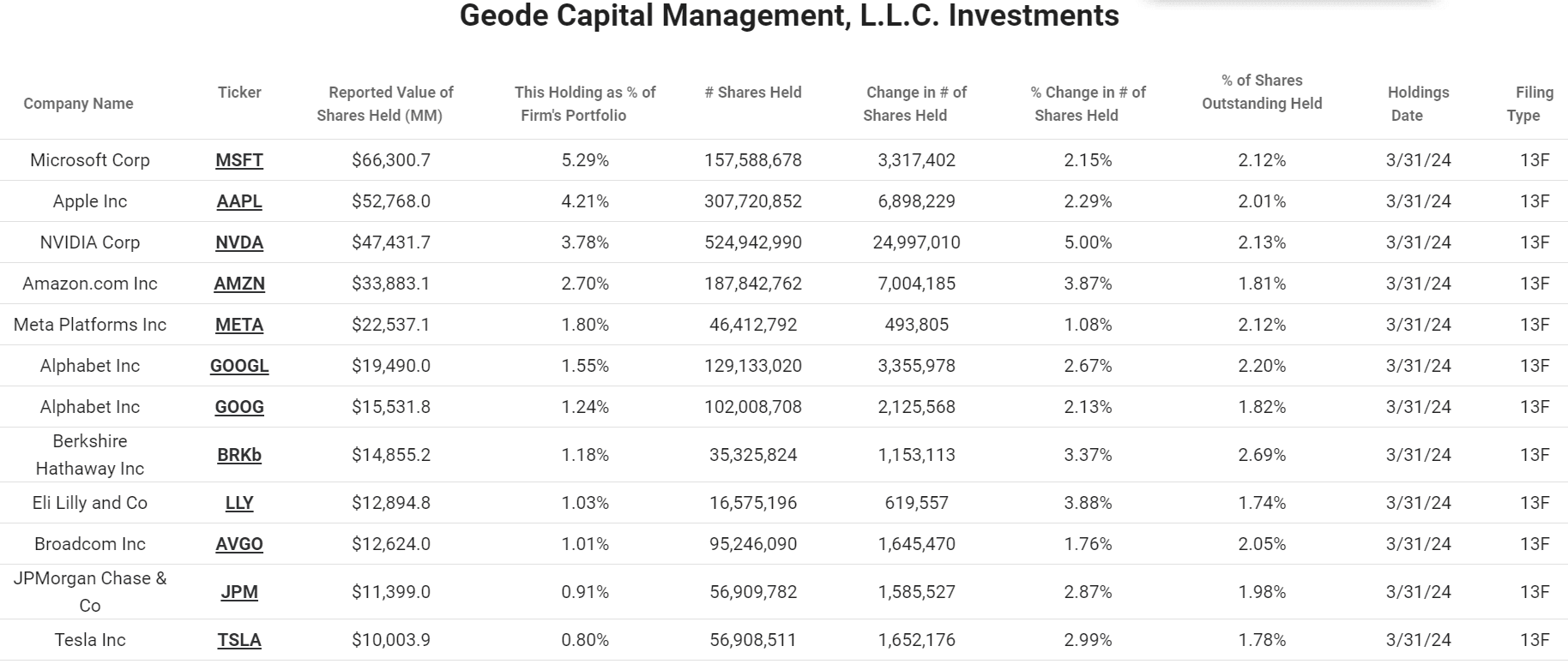 Who Owns Amazon? 15 Major AMZN Shareholders in 2024 | TIKR.com