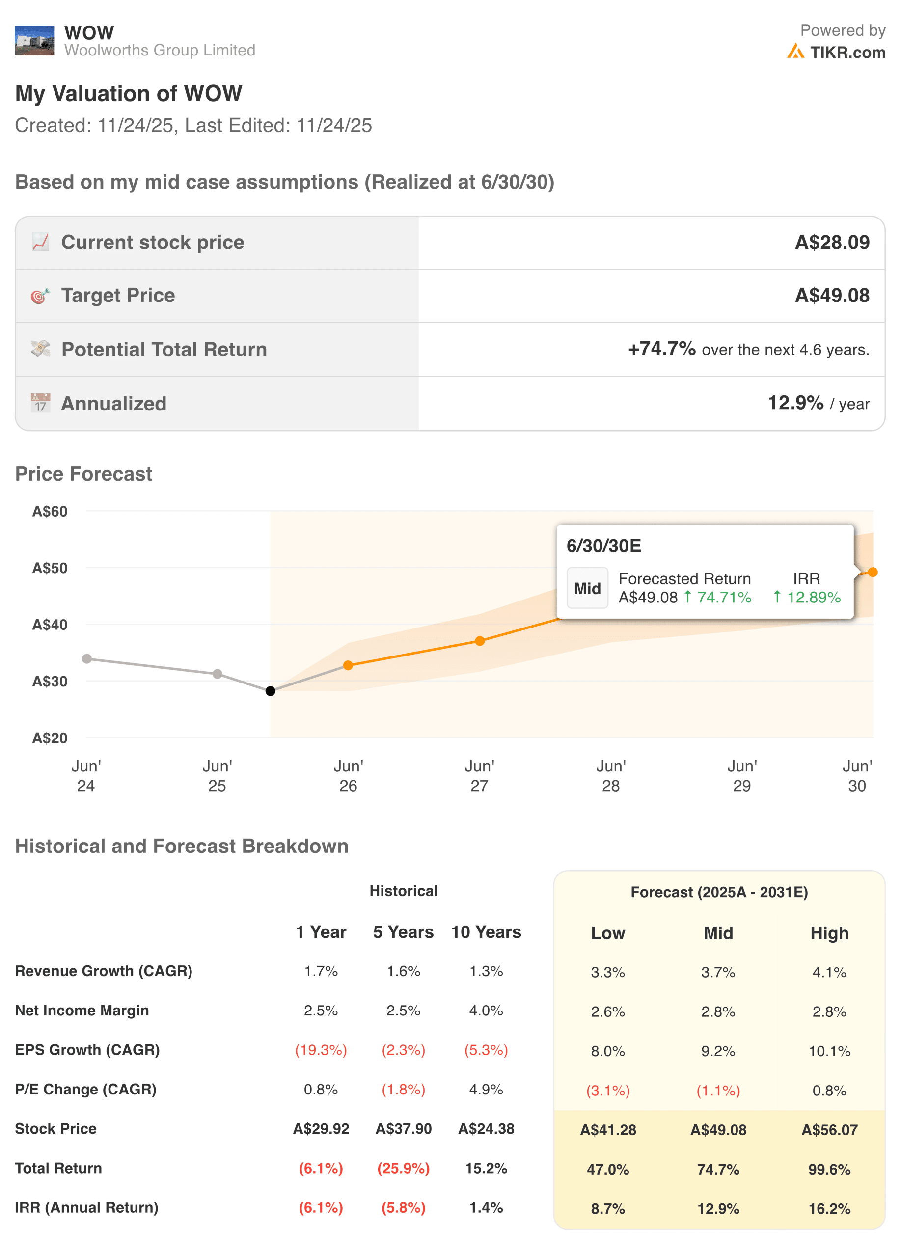 Woolworths valuation model