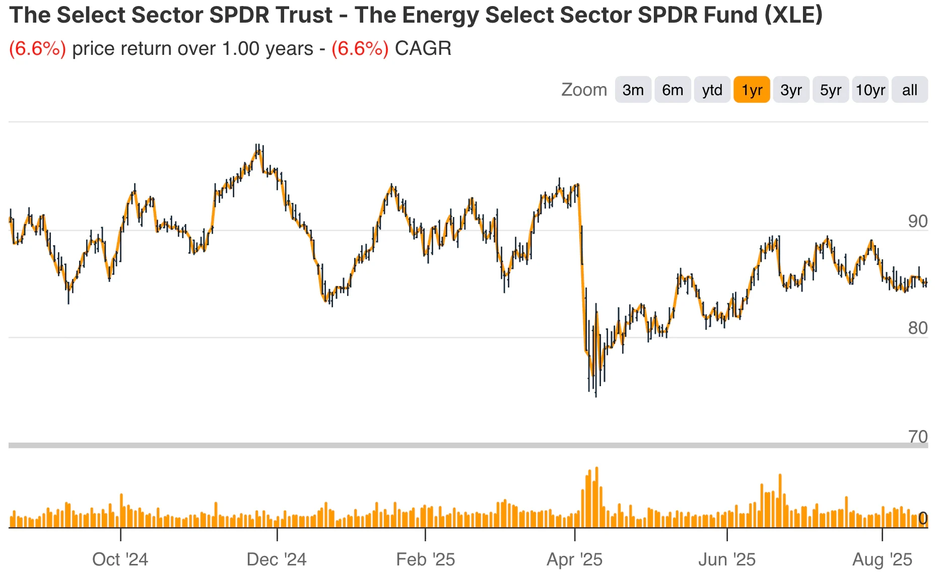 폴 튜더 존스 XLE