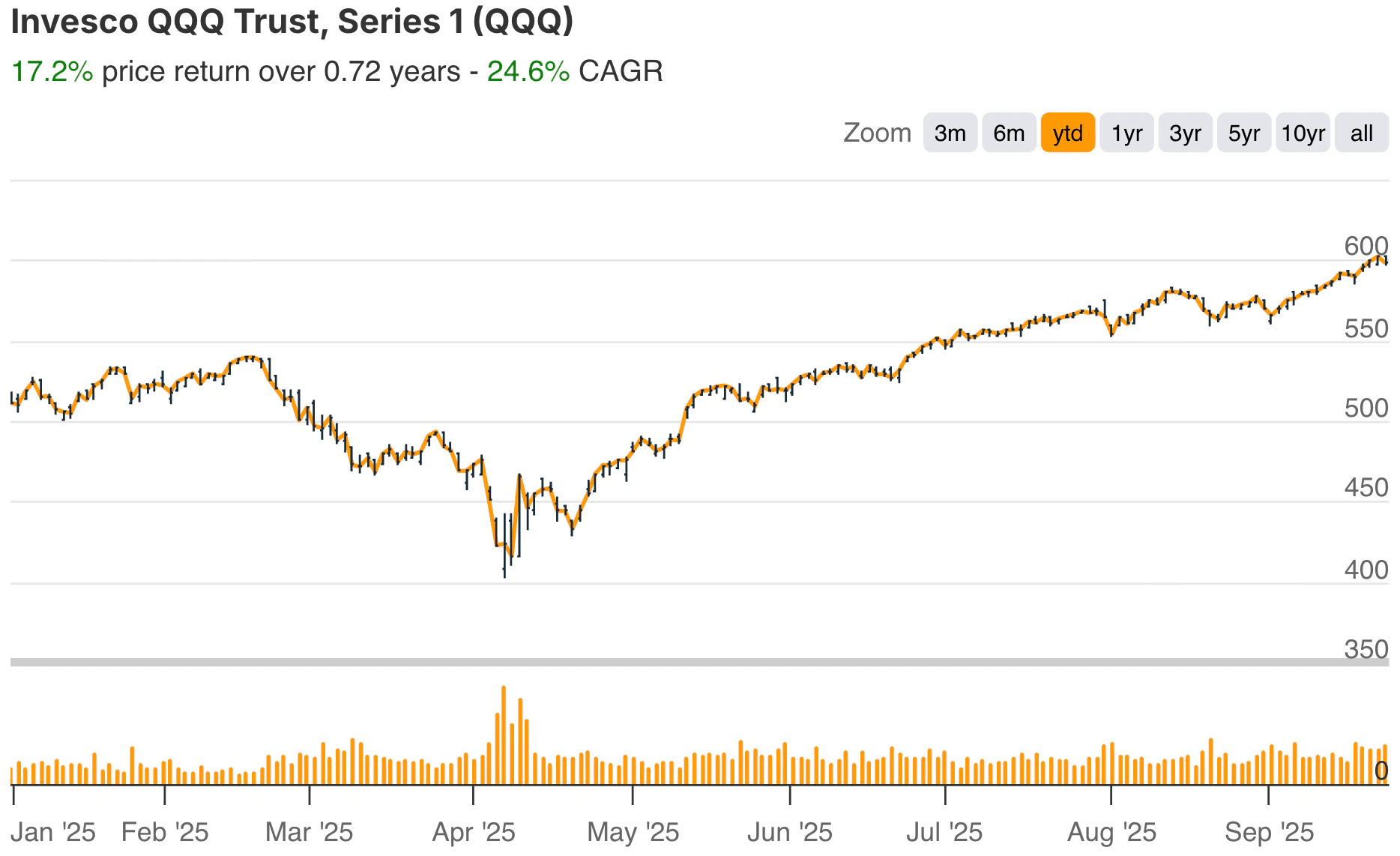 QQQ YTD