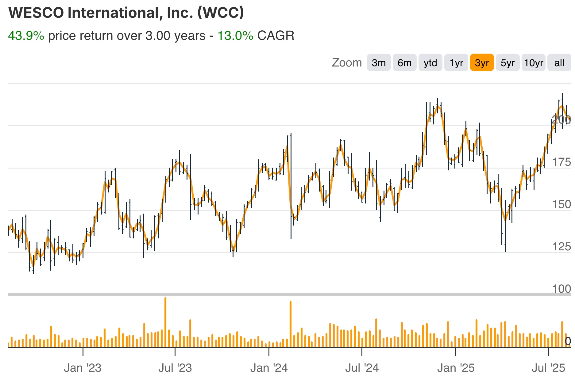 Wesco International