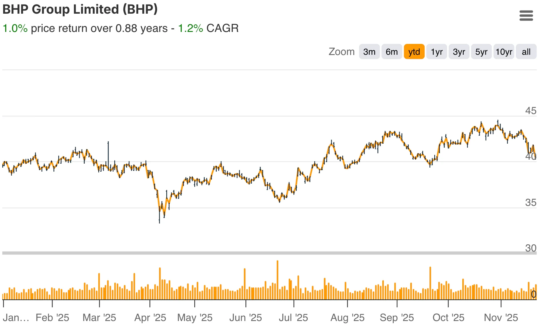 BHP Group YTD