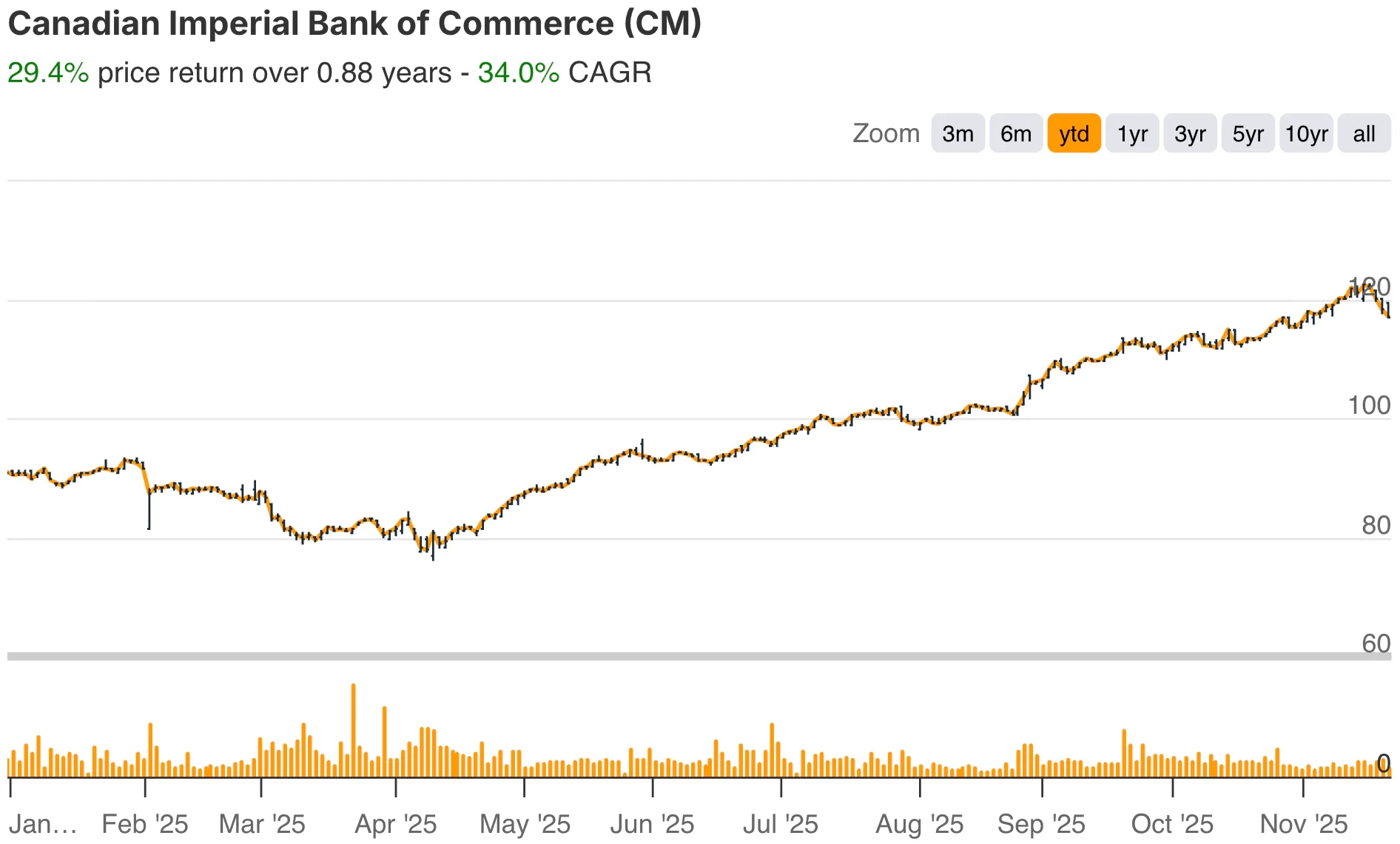 Canadian Imperial YTD