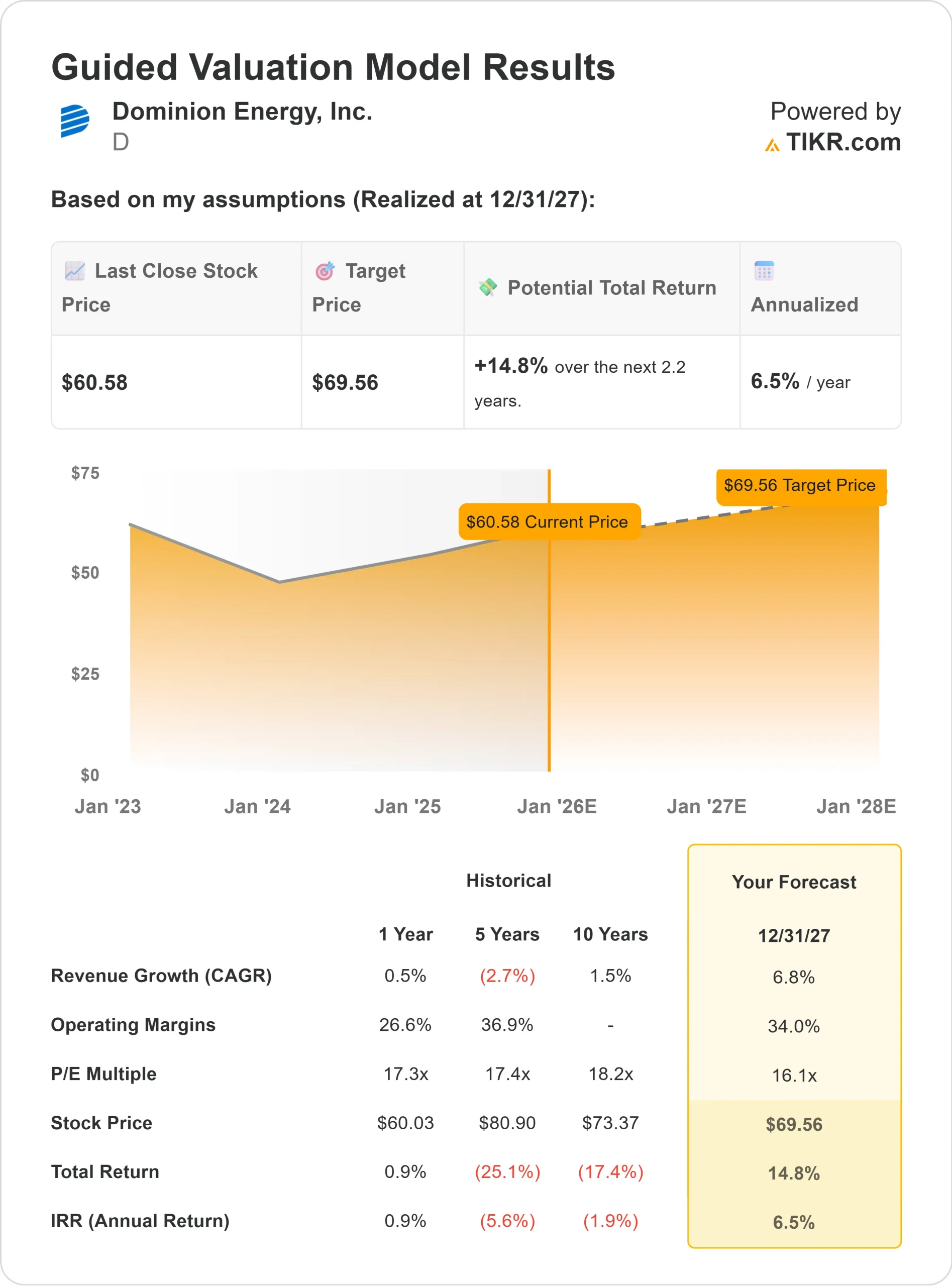 Dominion Energy stock