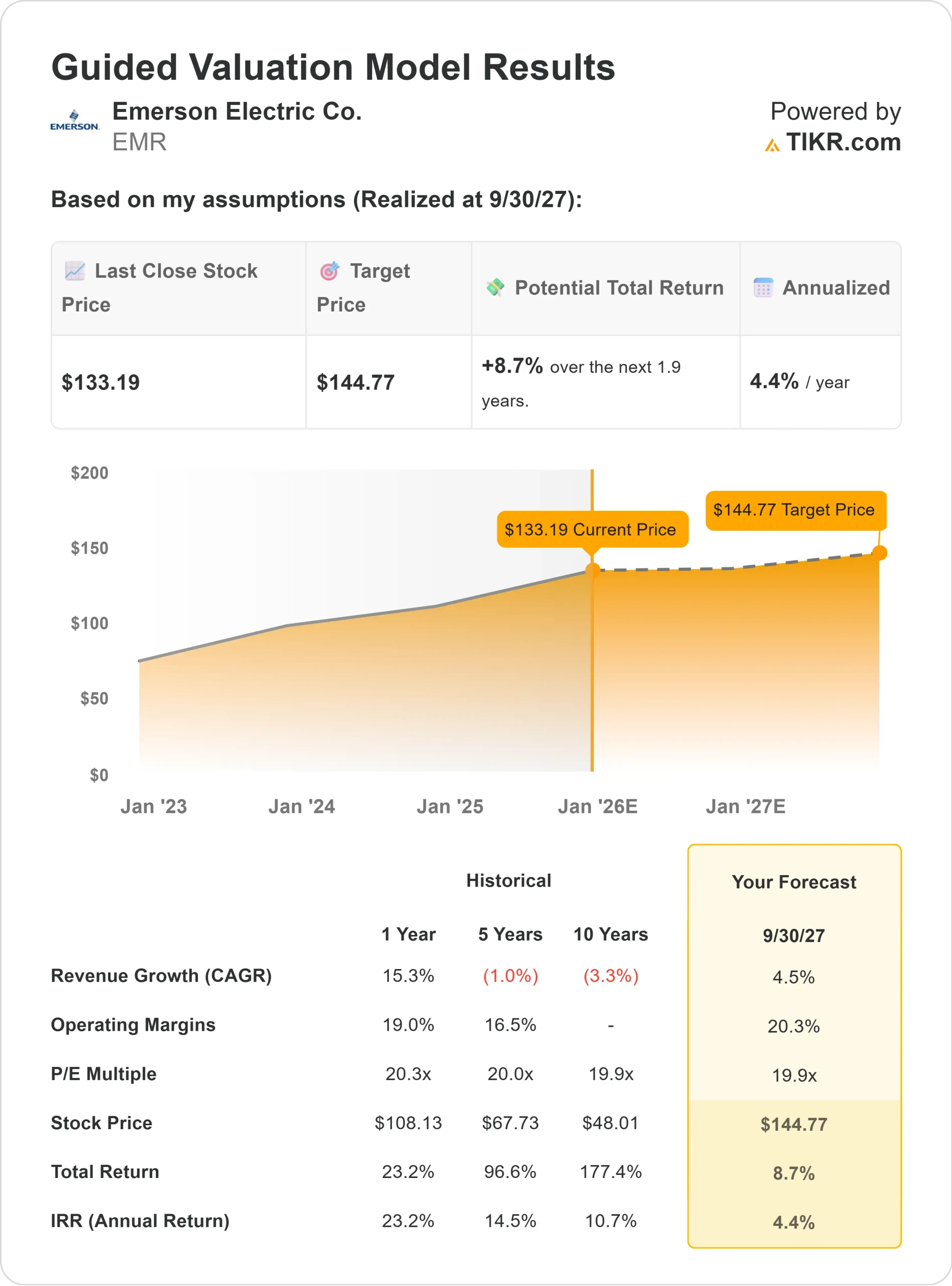 Emerson Electric stock
