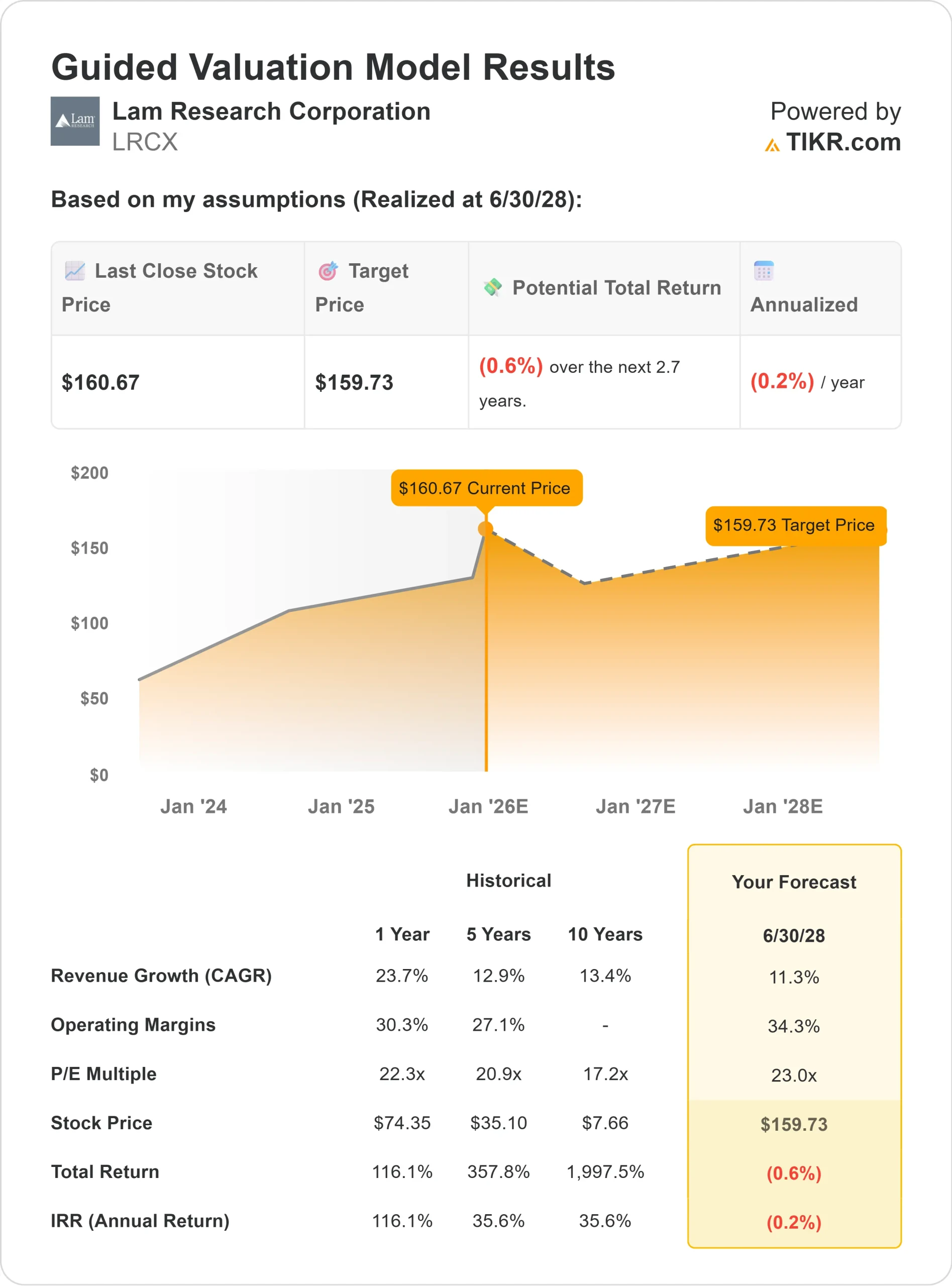 Lam Research stock