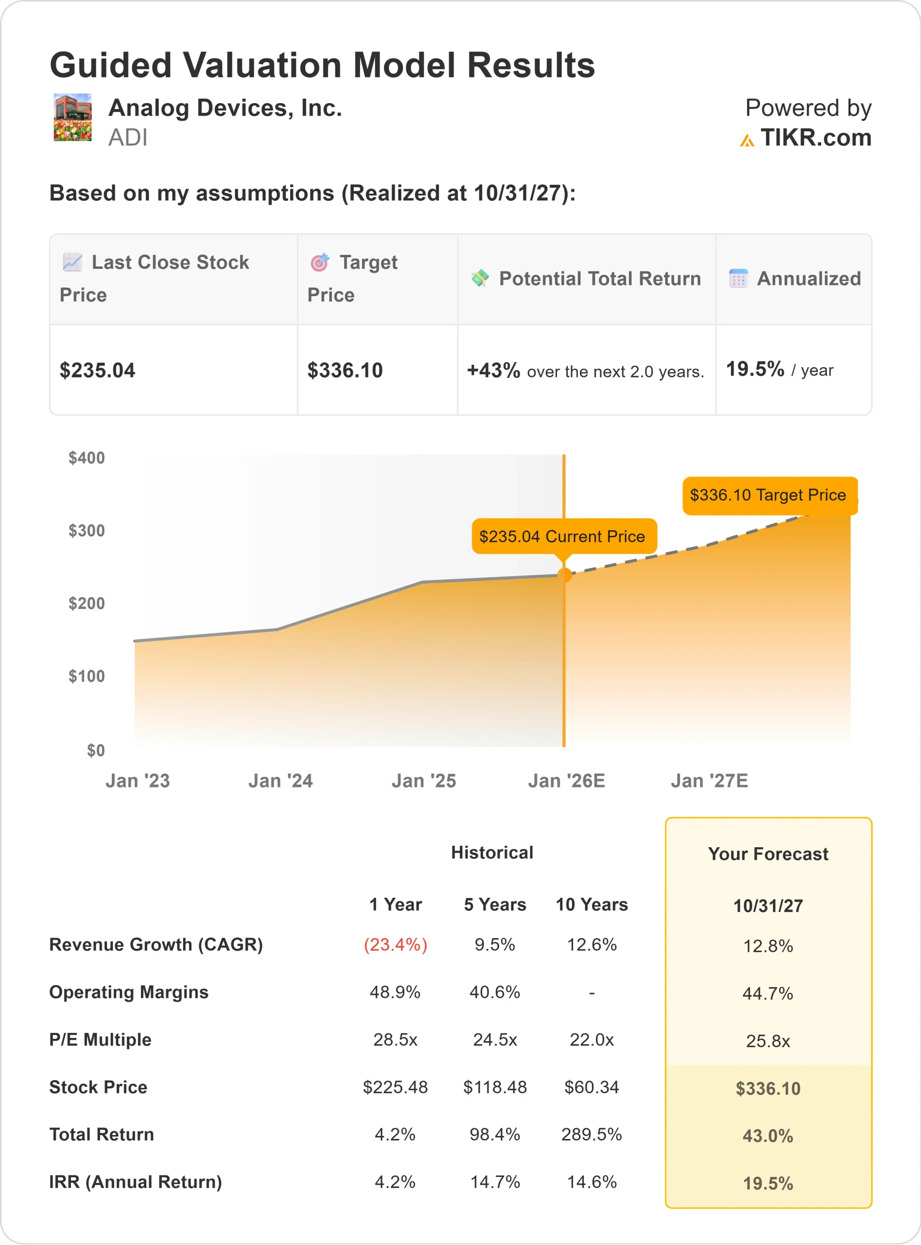 Analog Devices stock