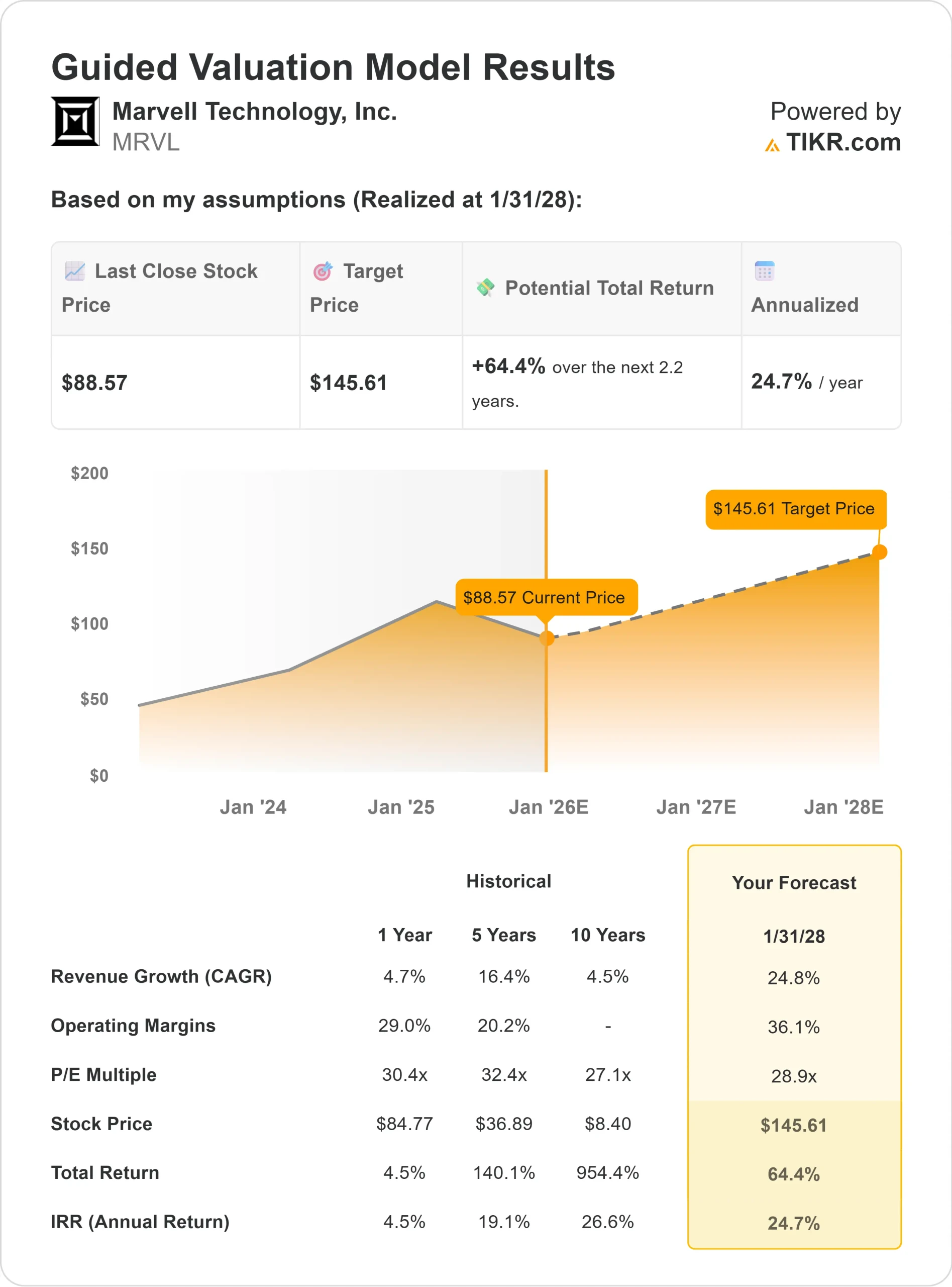 Marvell Technology stock