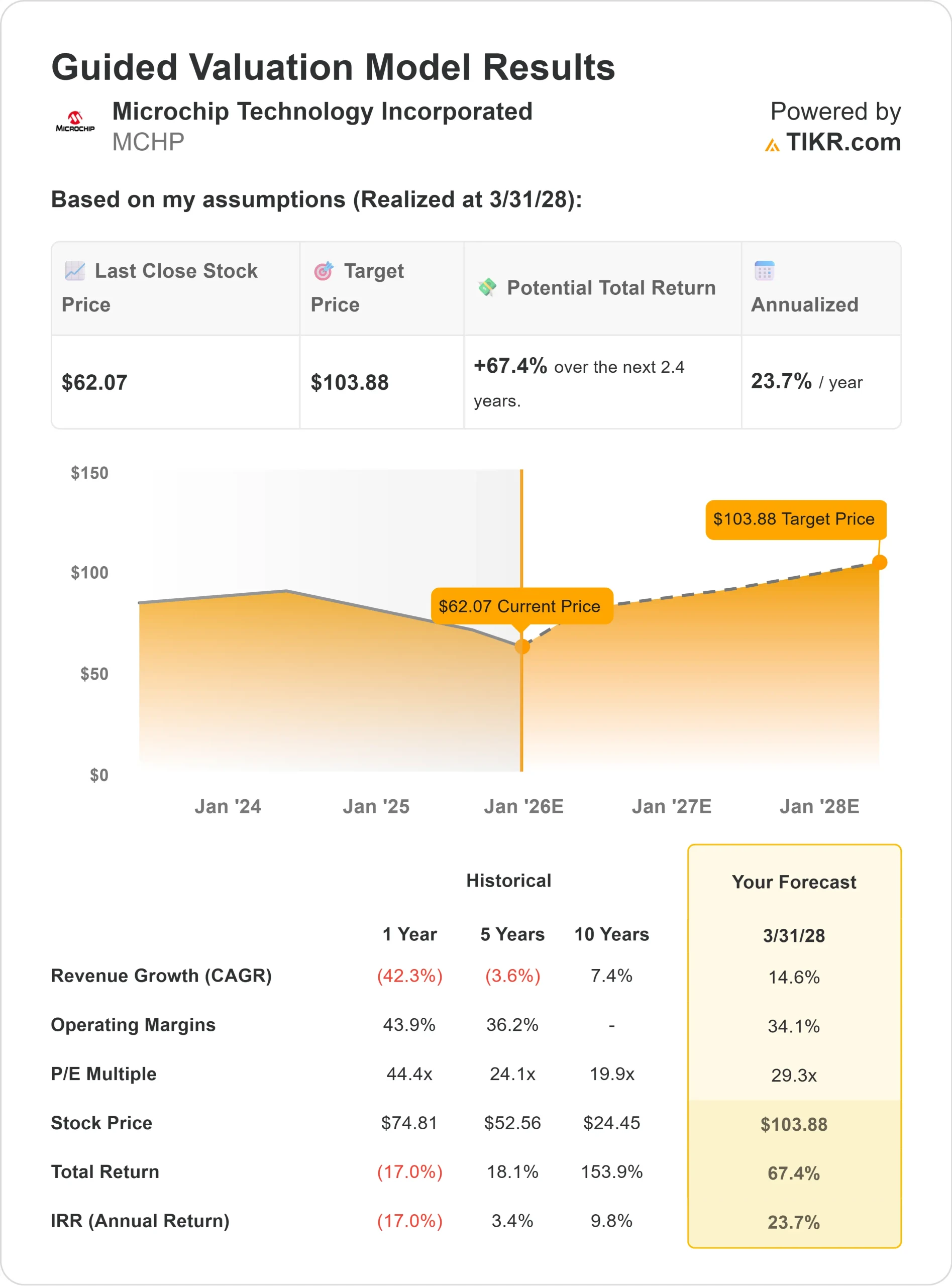 Microchip Technology stock