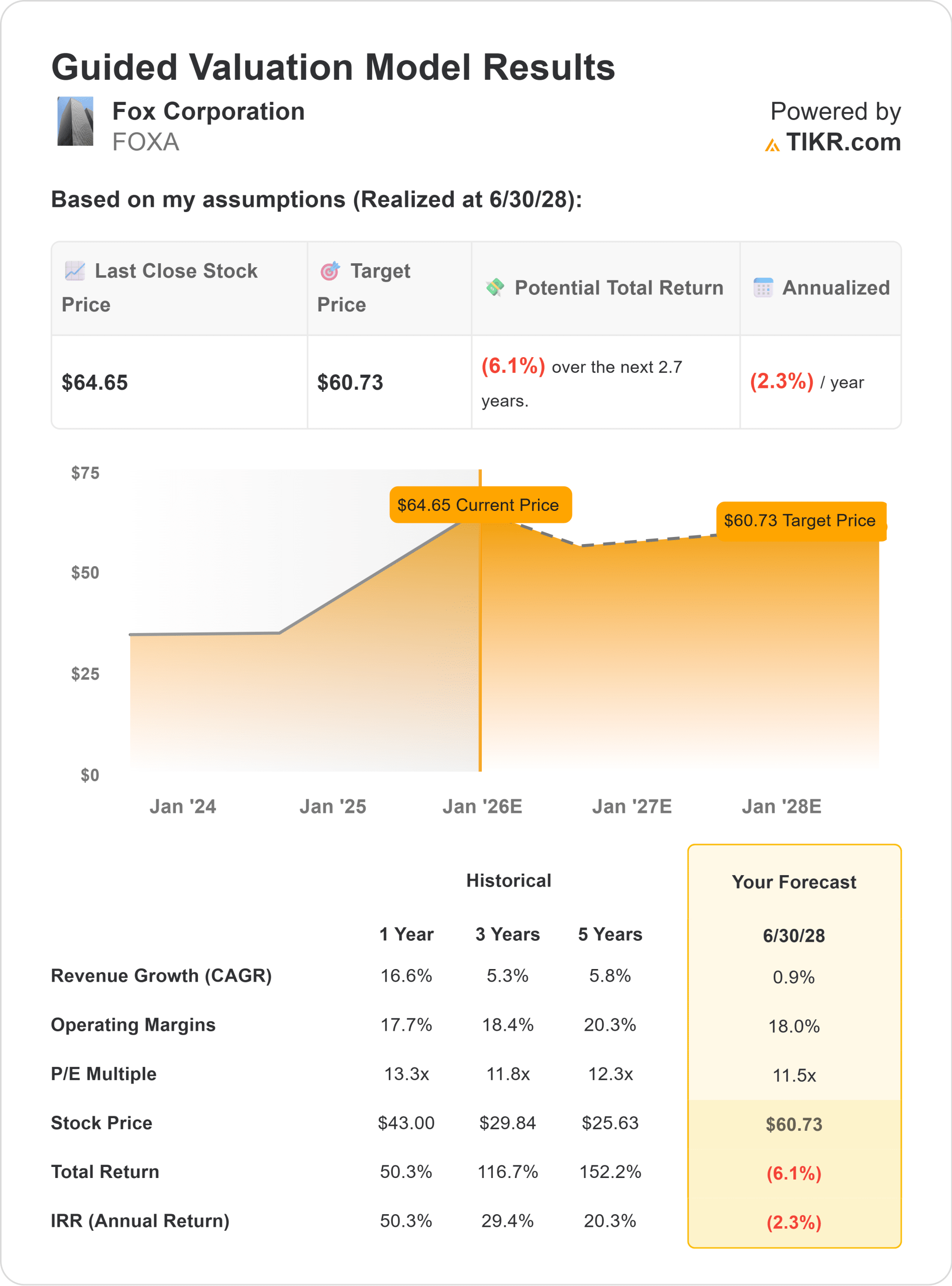 Fox Corporation stock
